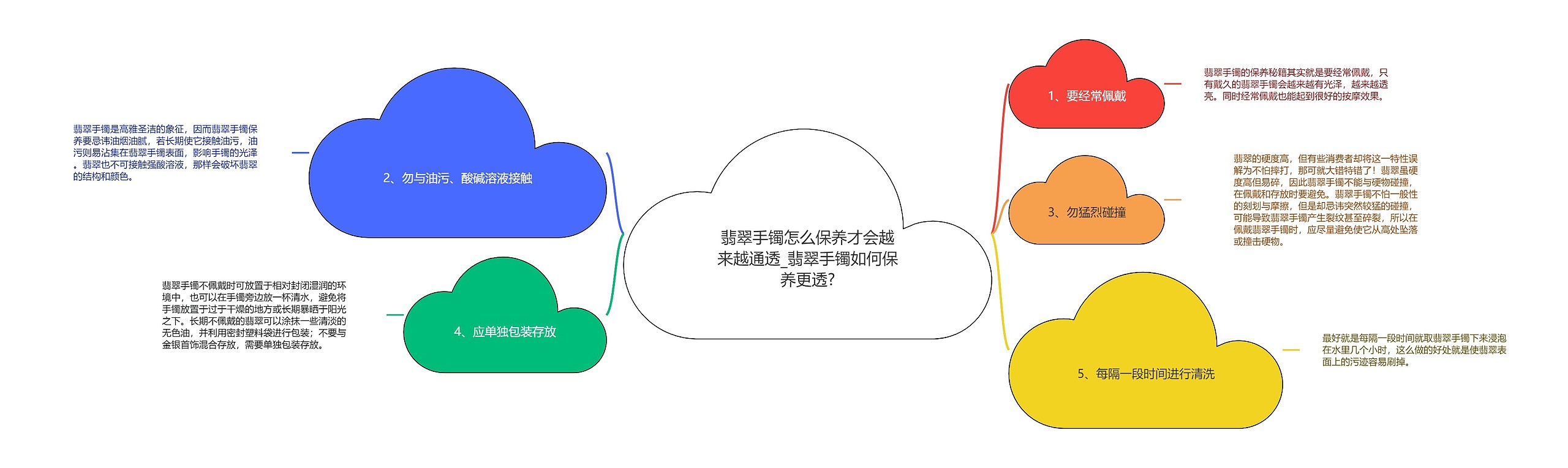 翡翠手镯怎么保养才会越来越通透_翡翠手镯如何保养更透?思维导图