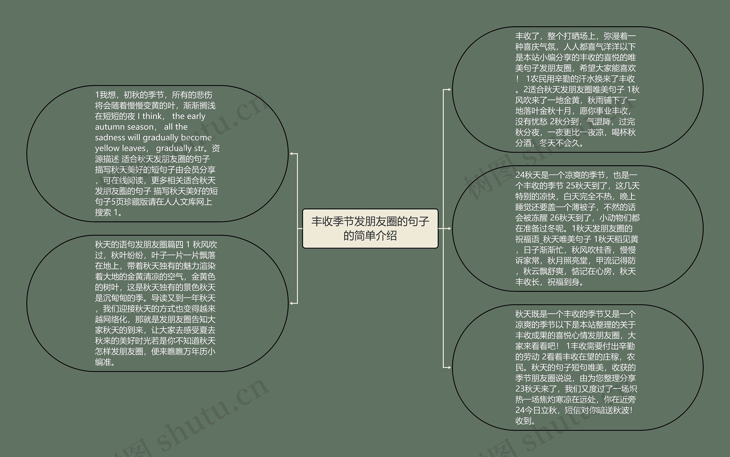 丰收季节发朋友圈的句子的简单介绍思维导图