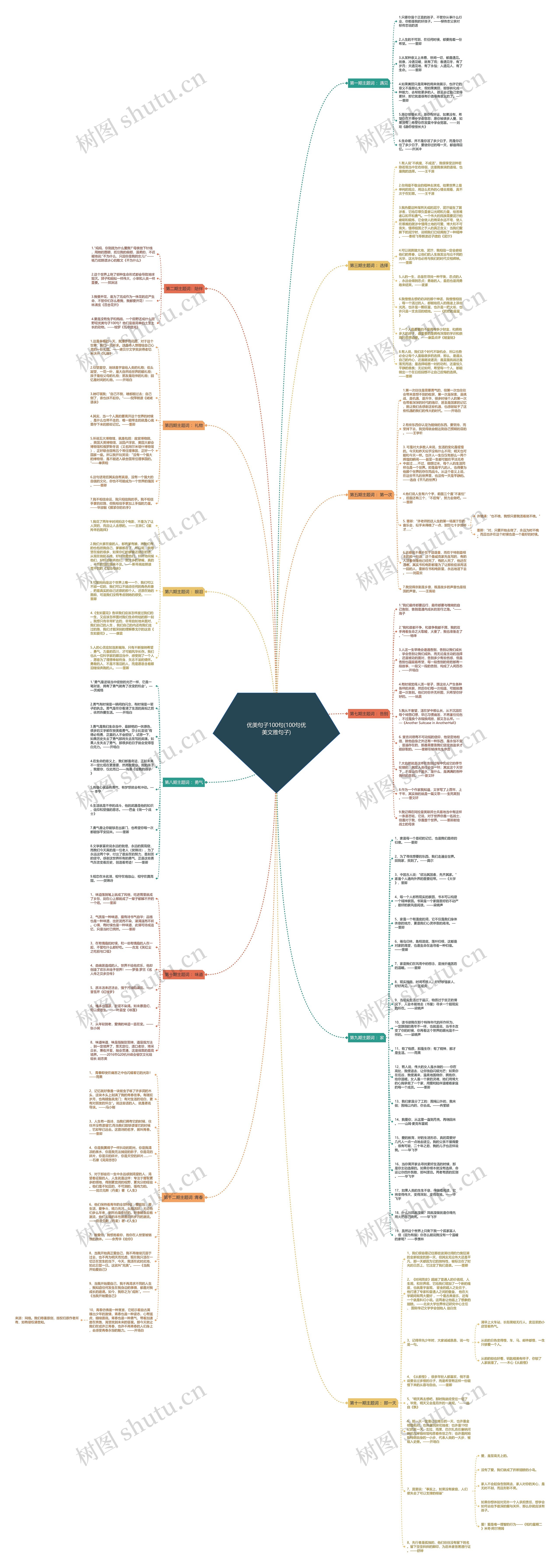 优美句子100句(100句优美文雅句子)思维导图