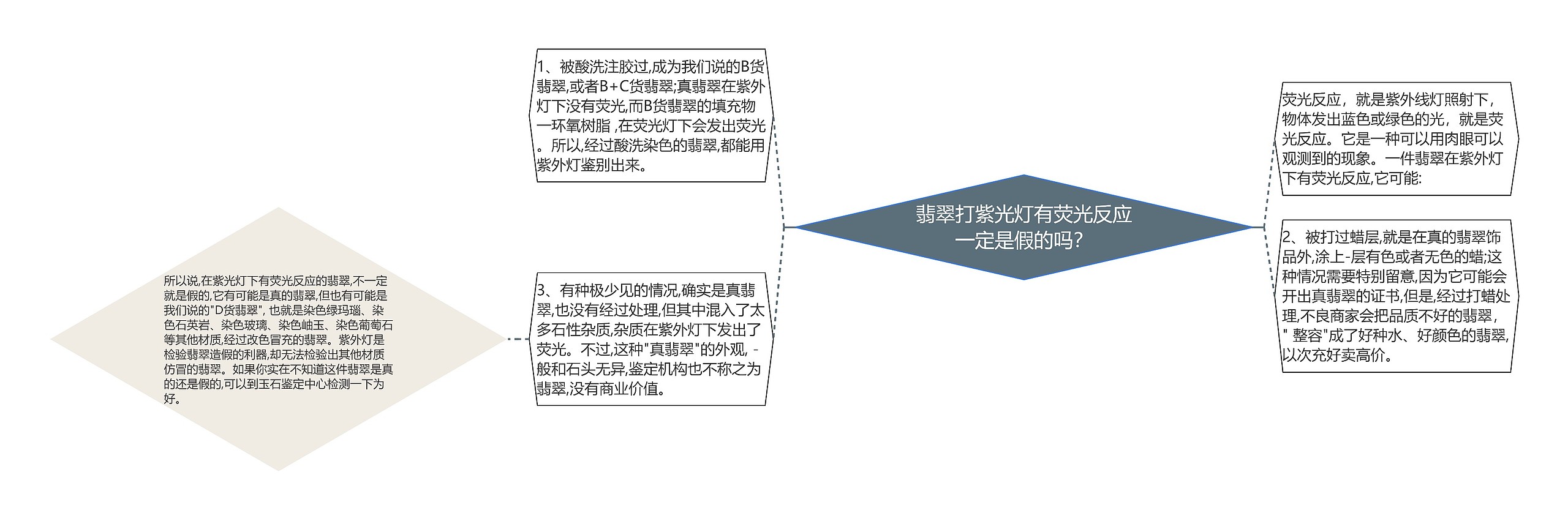 翡翠打紫光灯有荧光反应一定是假的吗？思维导图