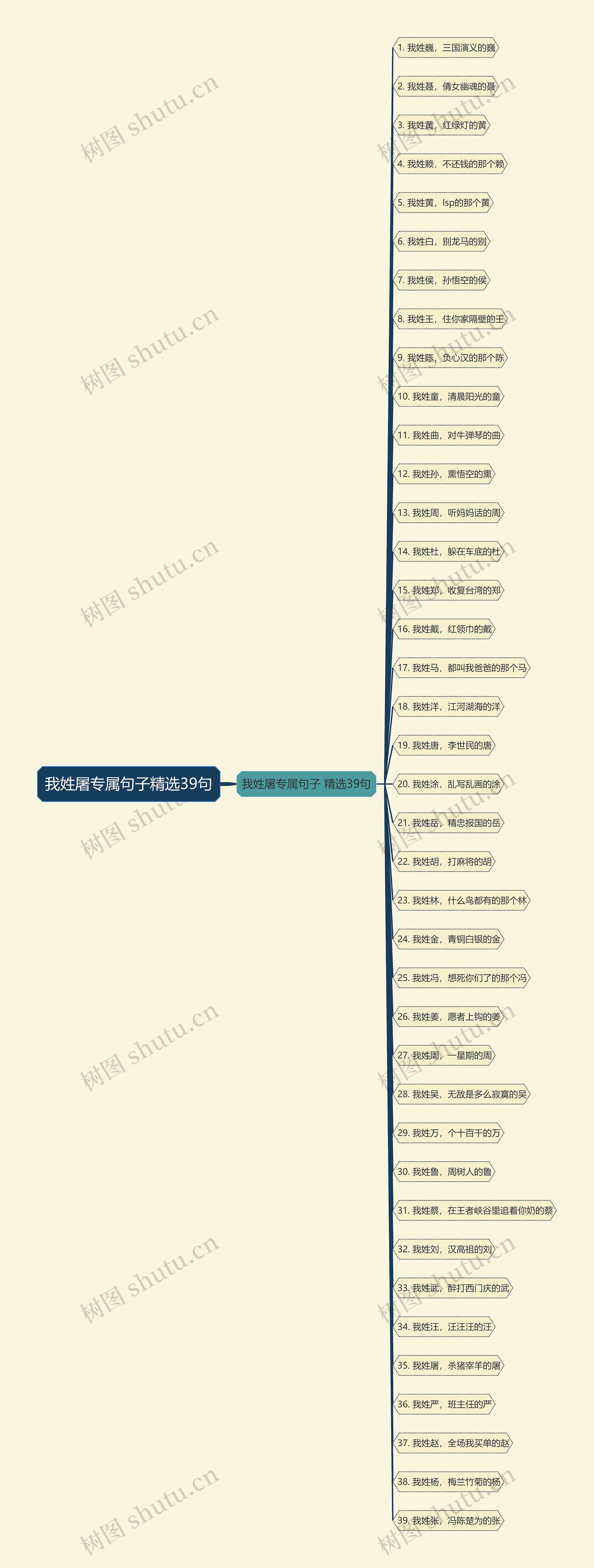 我姓屠专属句子精选39句思维导图