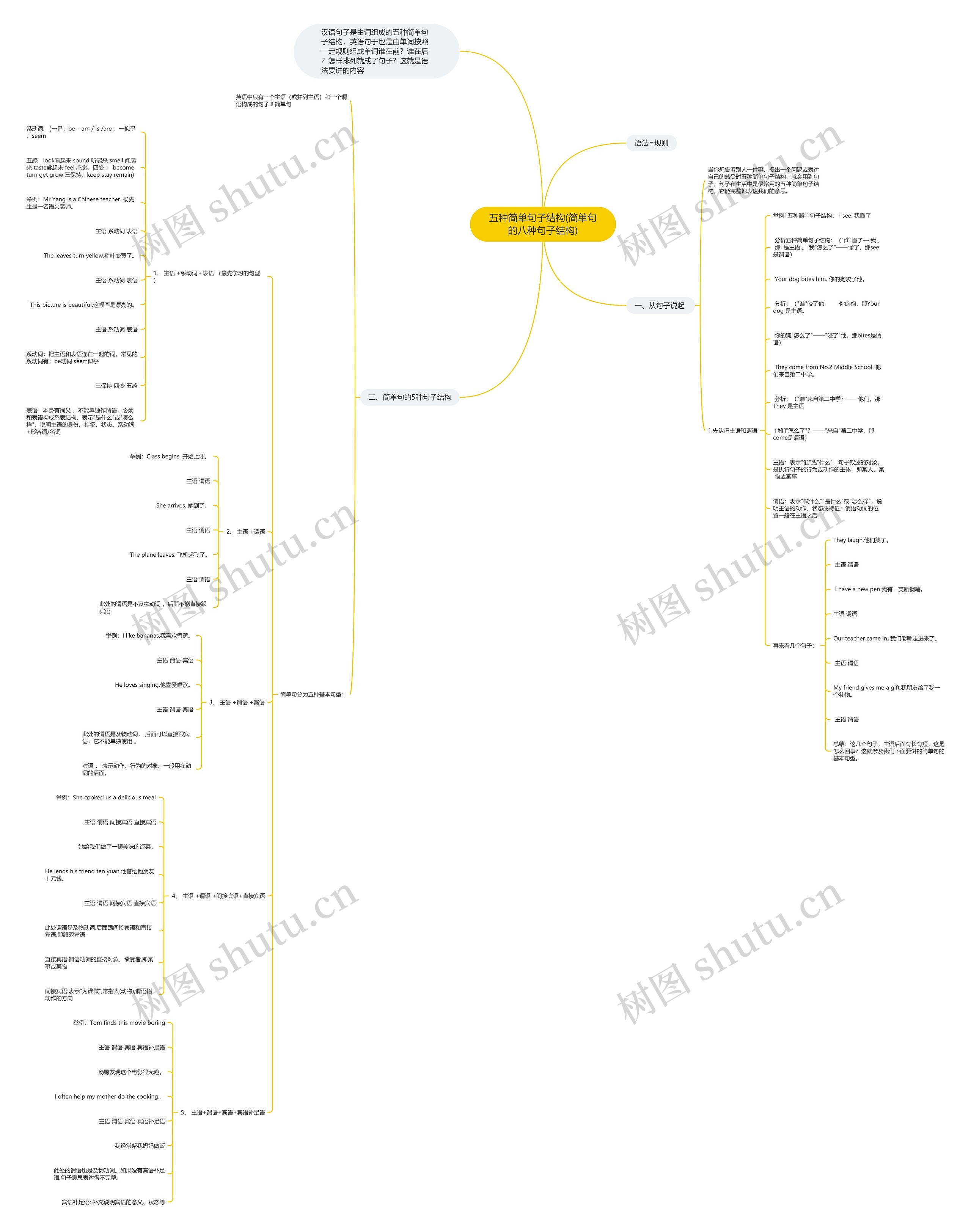 五种简单句子结构(简单句的八种句子结构) 五种简单句子结构(简单句的八种句子结构)