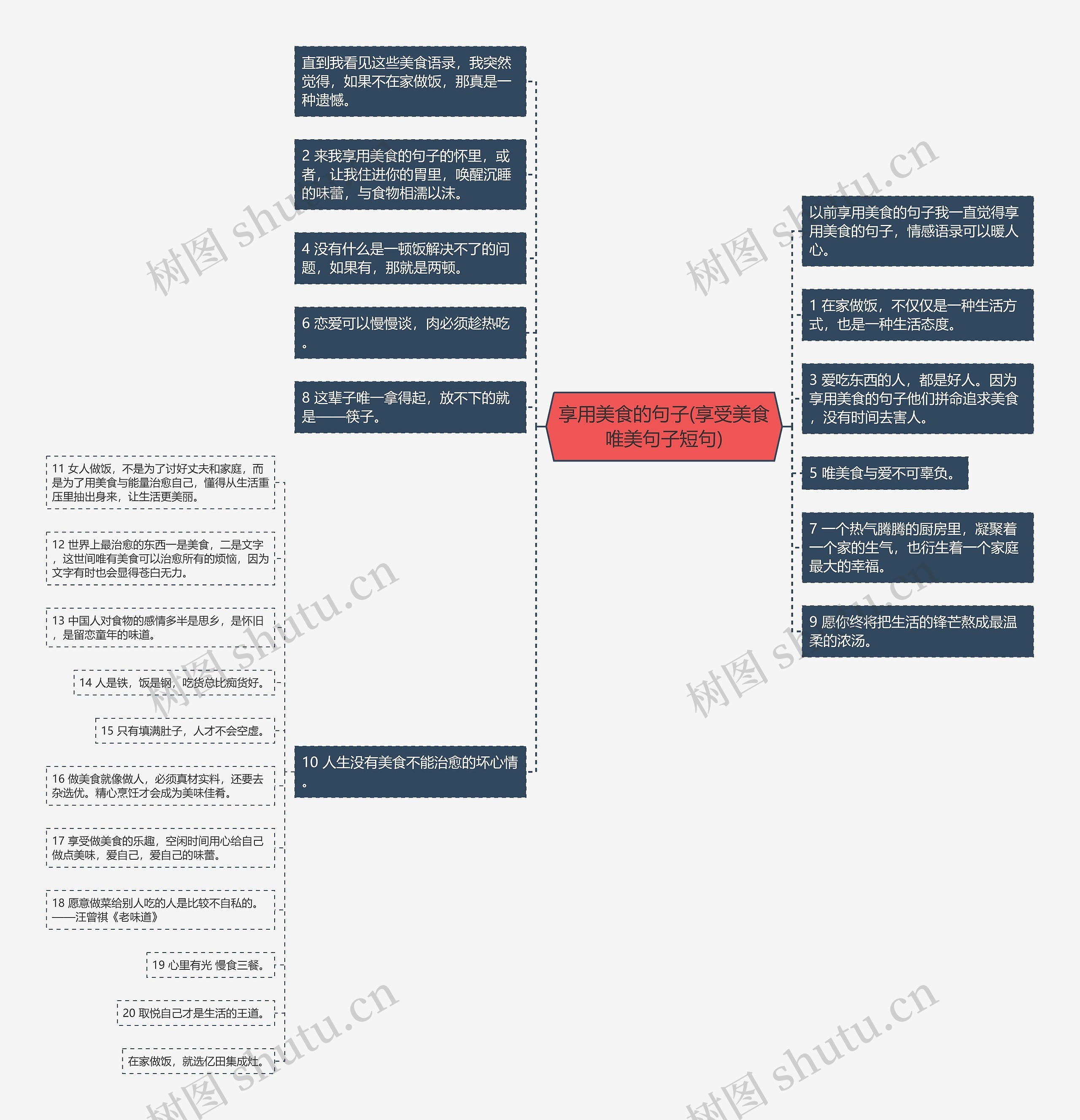 享用美食的句子(享受美食唯美句子短句)思维导图