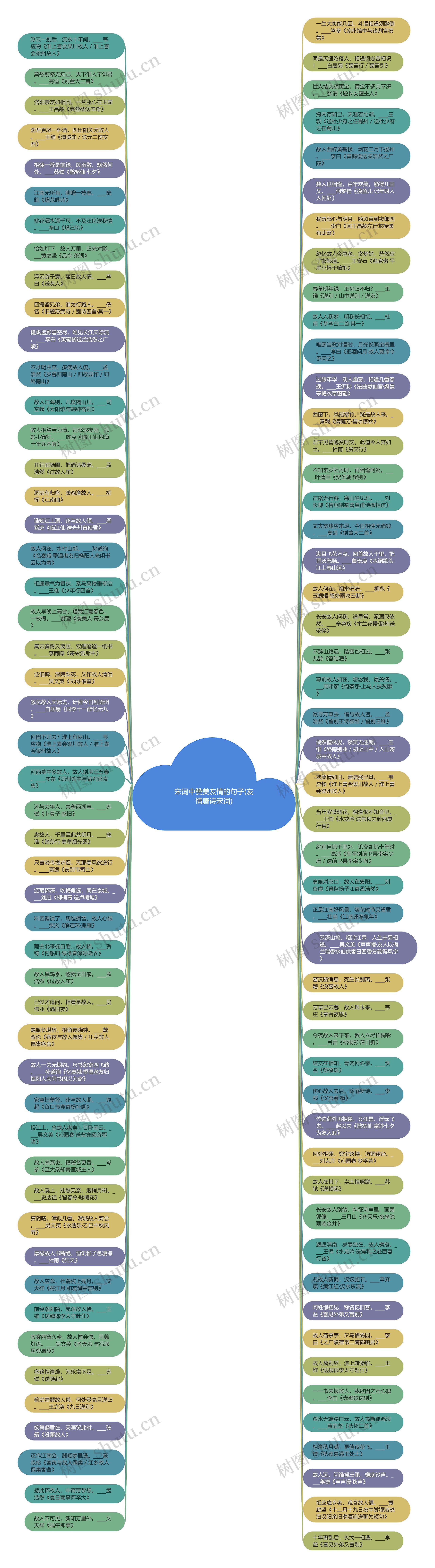 宋词中赞美友情的句子(友情唐诗宋词)思维导图