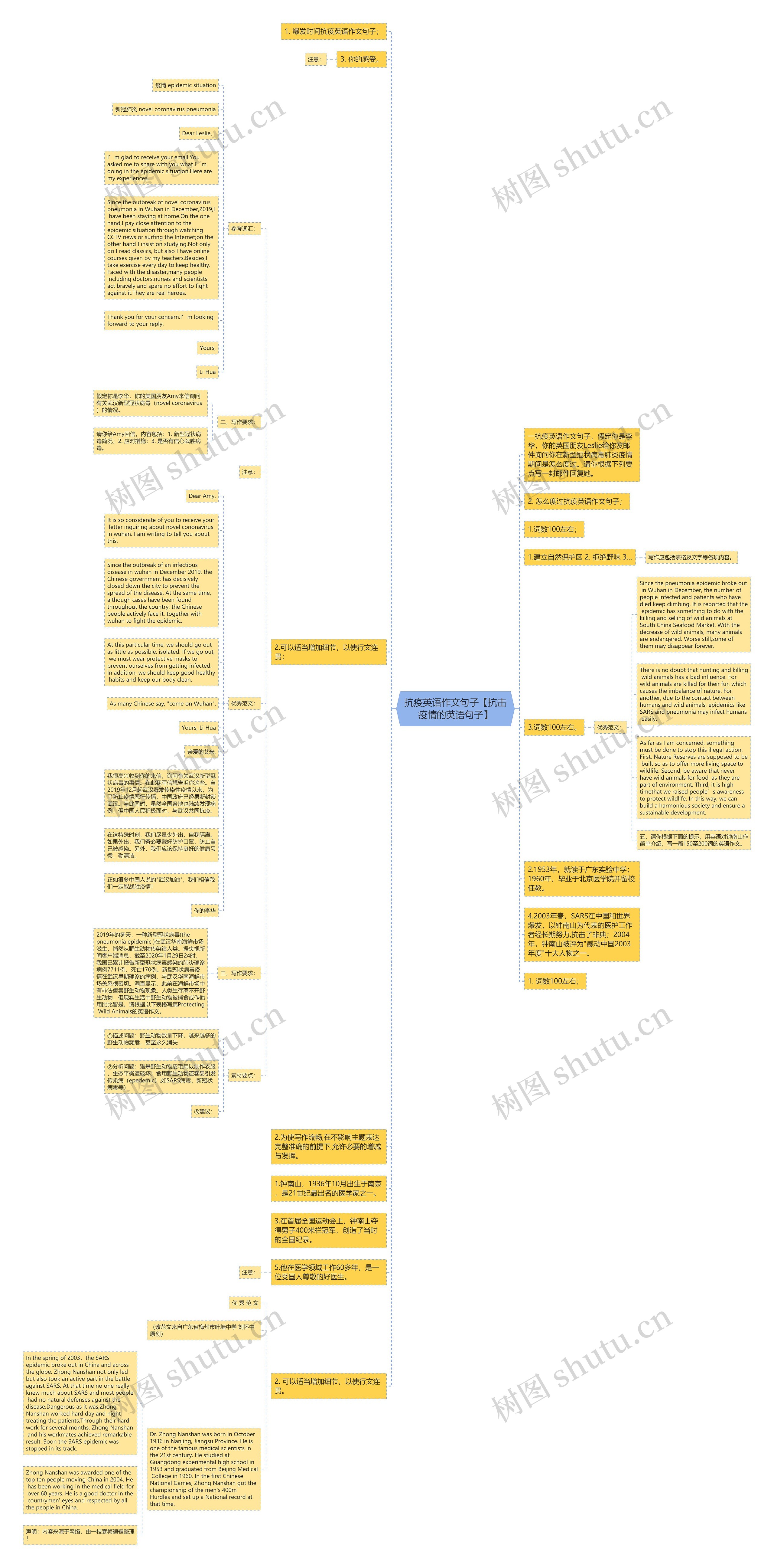 抗疫英语作文句子【抗击疫情的英语句子】思维导图