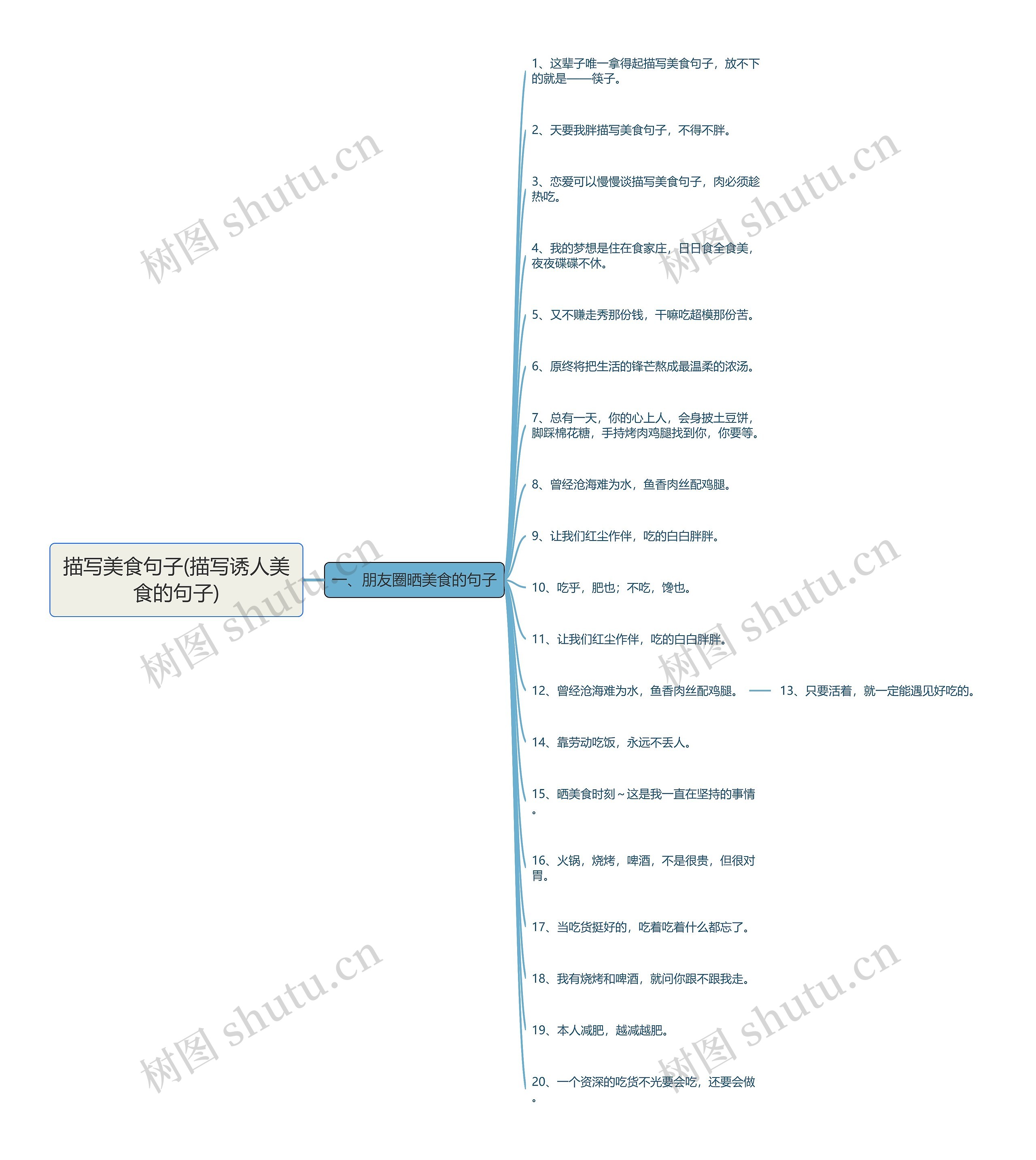 描写美食句子(描写诱人美食的句子)思维导图