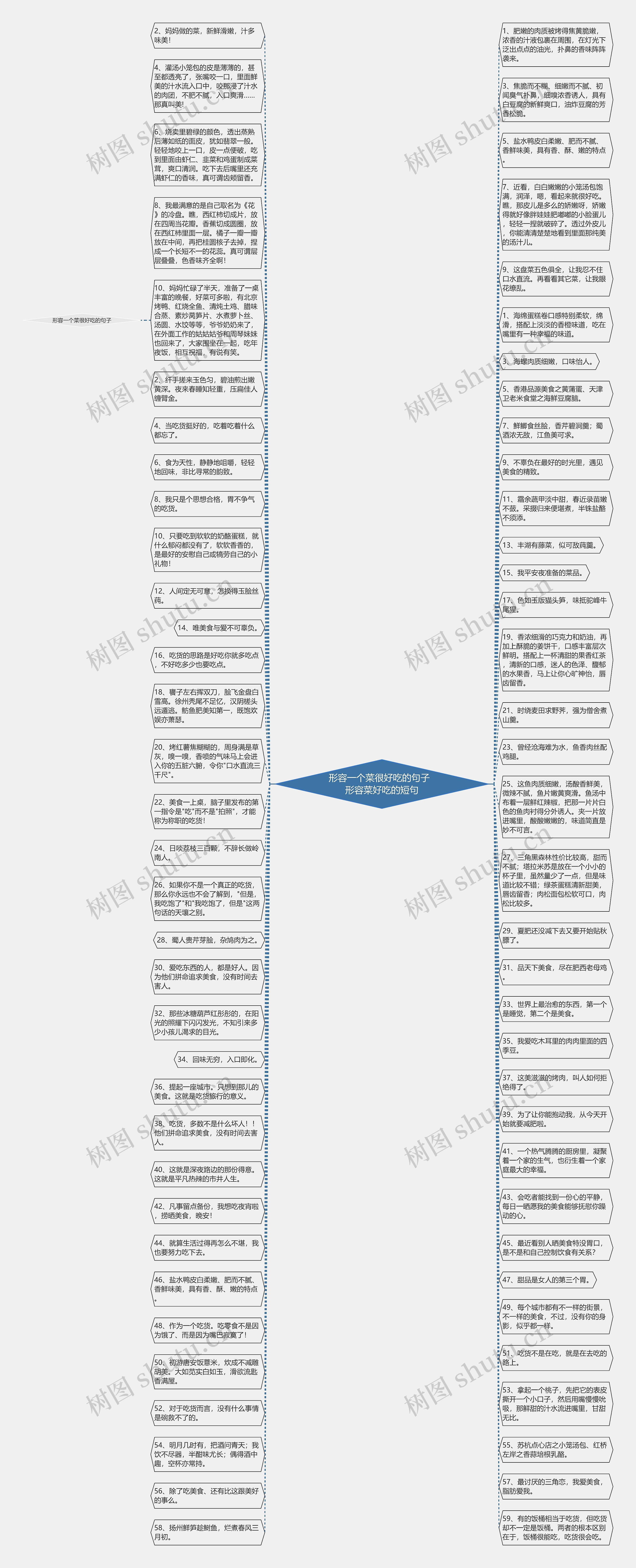 形容一个菜很好吃的句子  形容菜好吃的短句思维导图