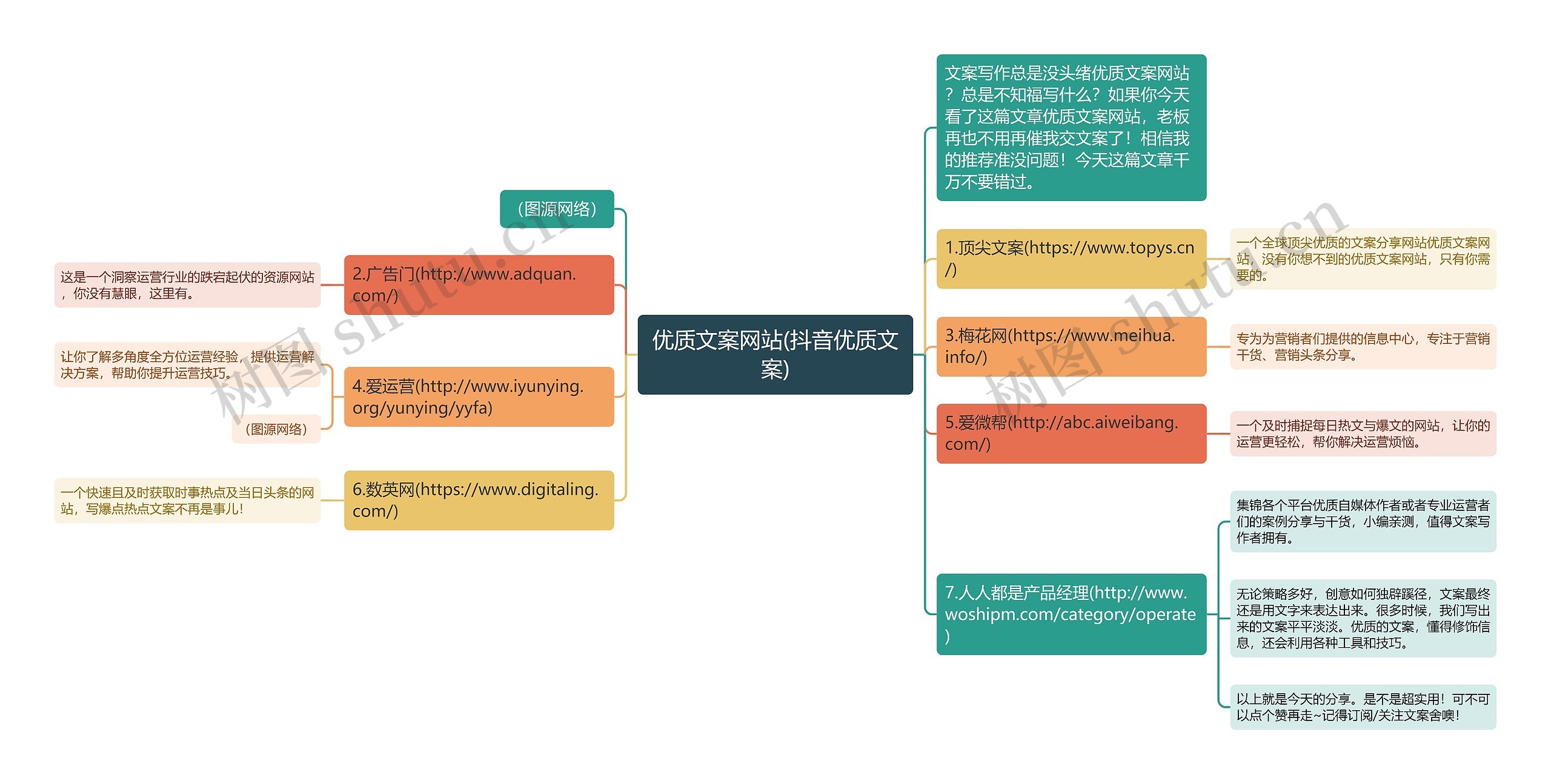 优质文案网站(抖音优质文案)思维导图