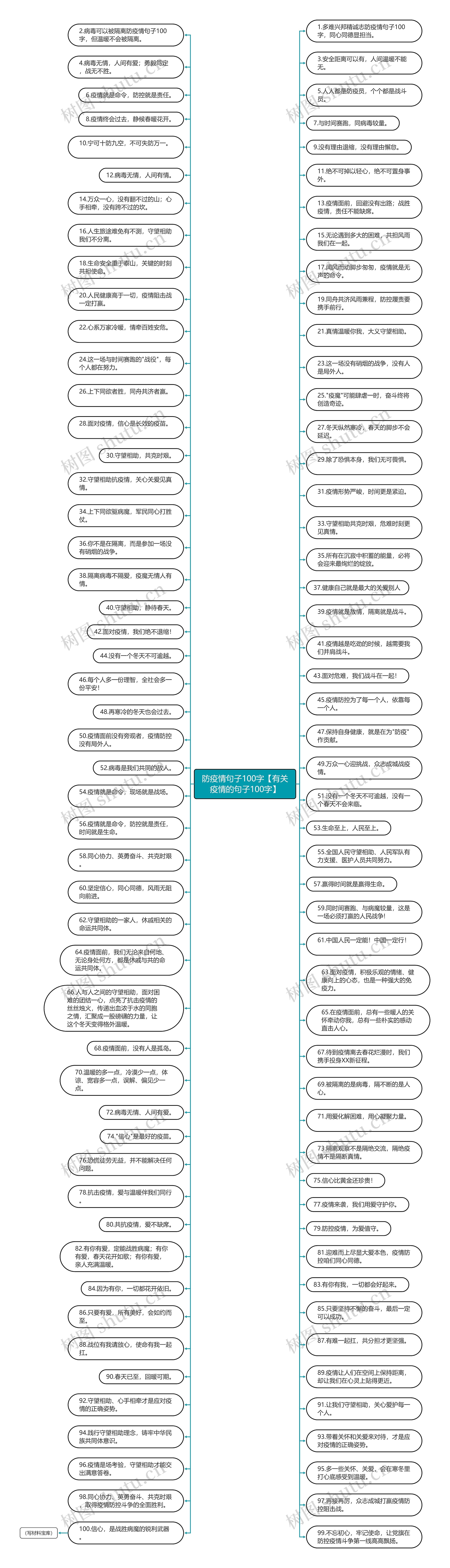 防疫情句子100字【有关疫情的句子100字】思维导图