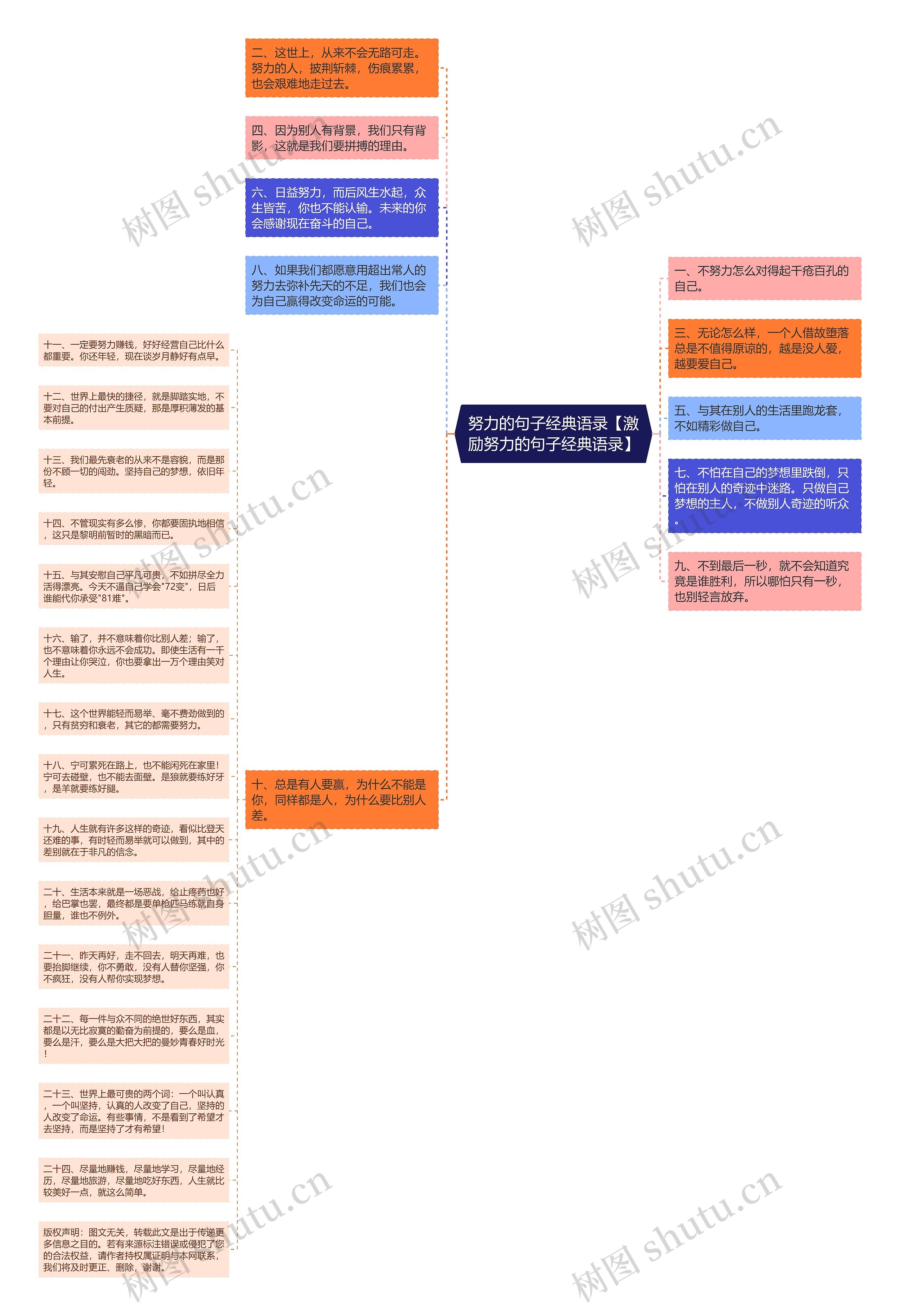 努力的句子经典语录【激励努力的句子经典语录】思维导图