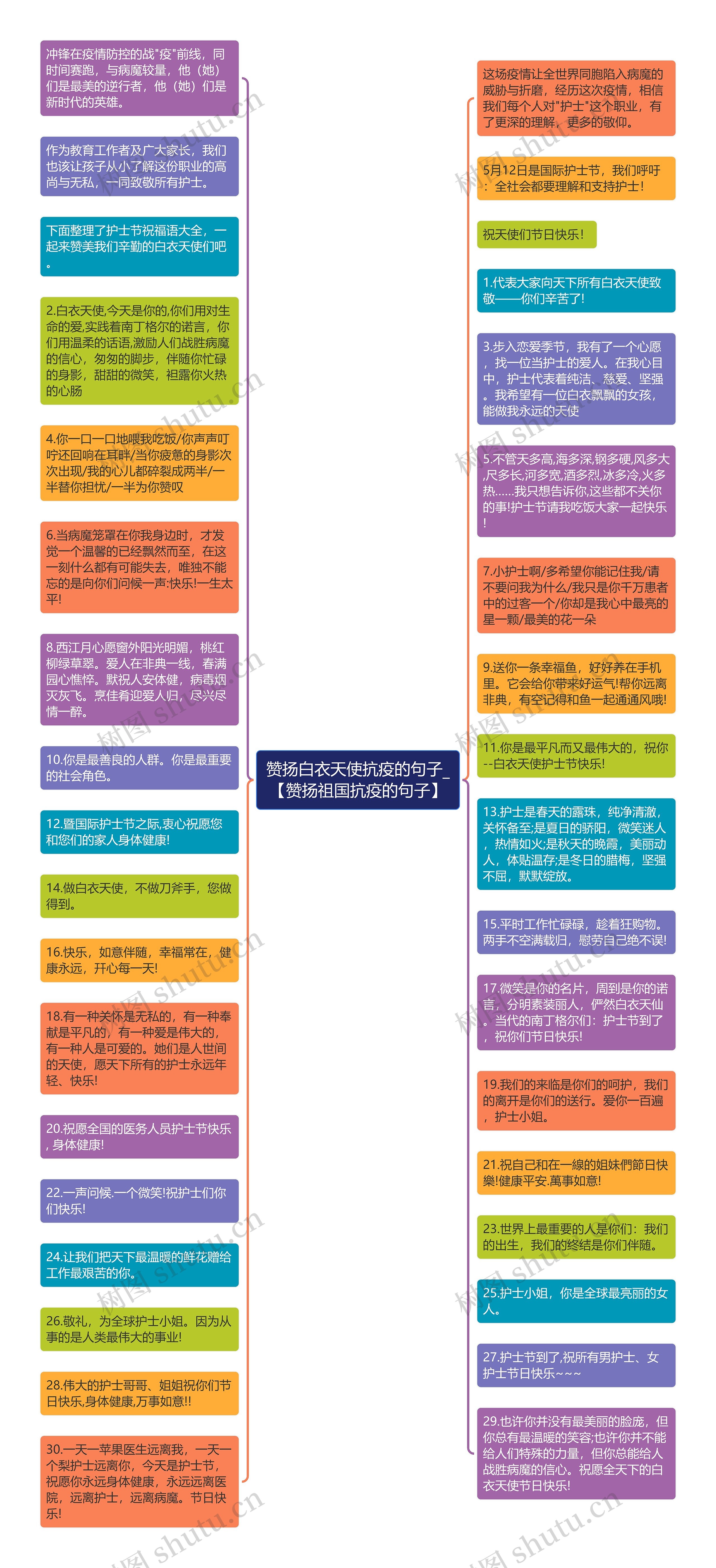 赞扬白衣天使抗疫的句子_【赞扬祖国抗疫的句子】思维导图