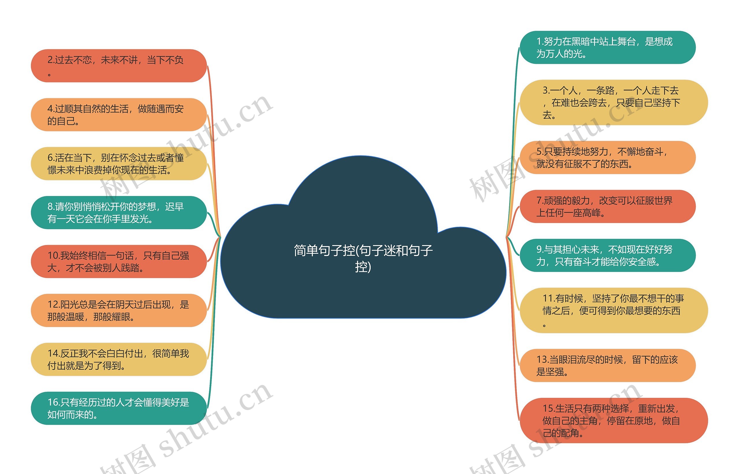 简单句子控(句子迷和句子控)思维导图