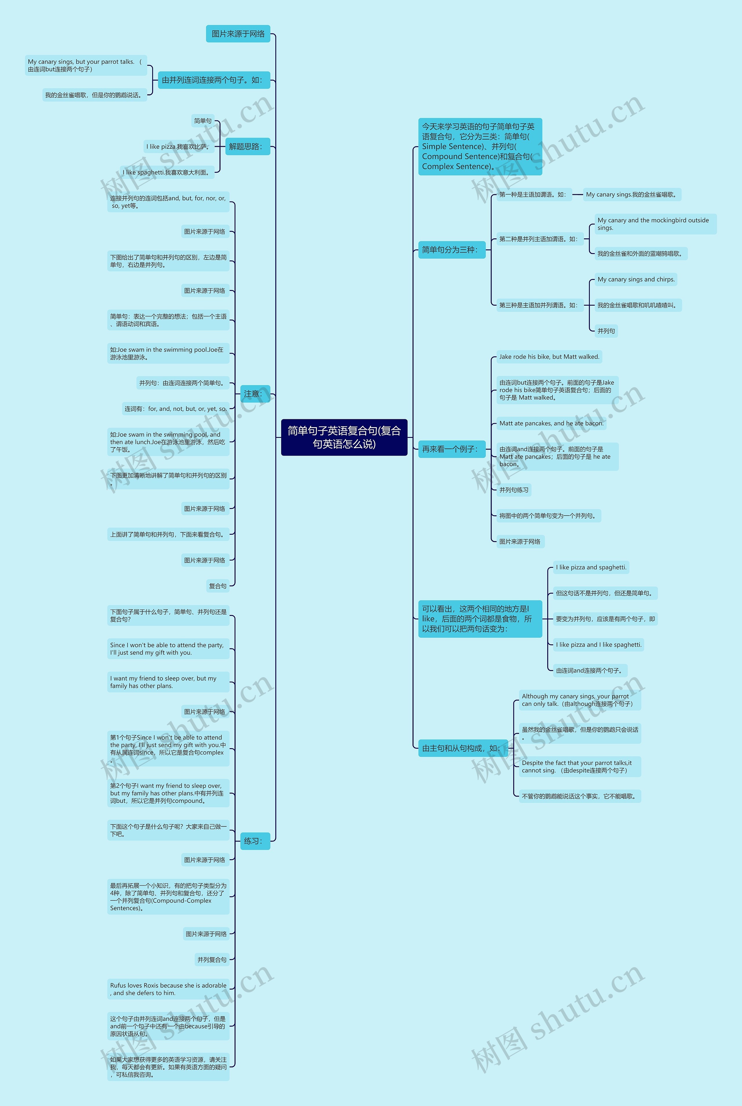 简单句子英语复合句(复合句英语怎么说)思维导图