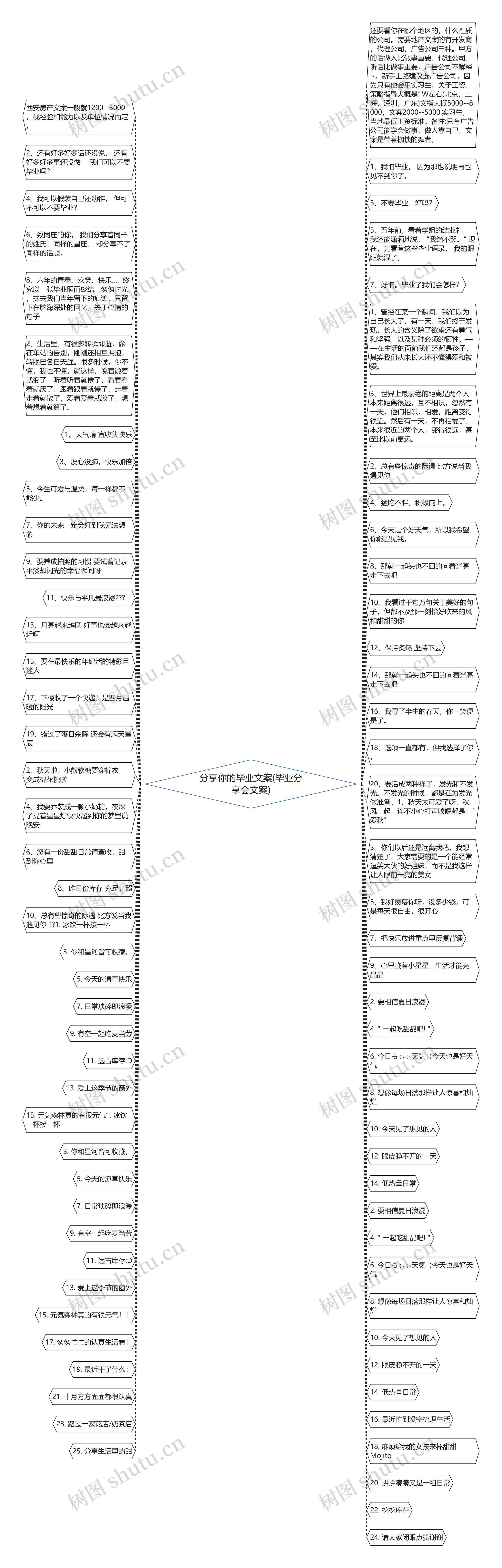 分享你的毕业文案(毕业分享会文案)思维导图