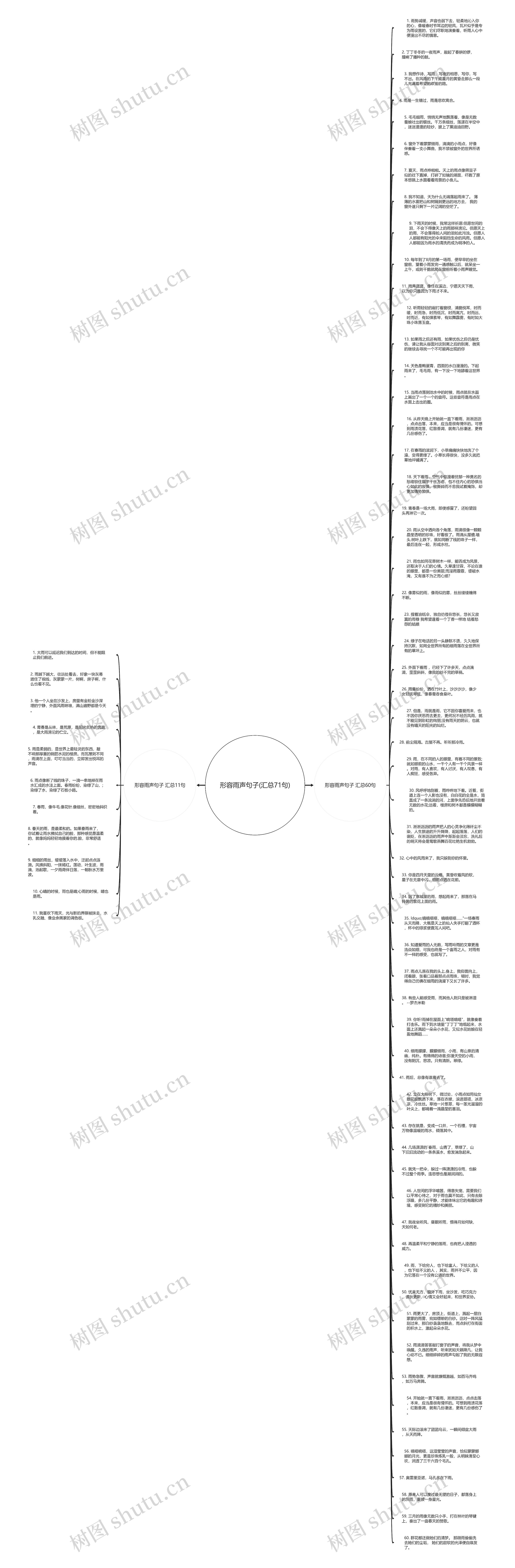 形容雨声句子(汇总71句)思维导图