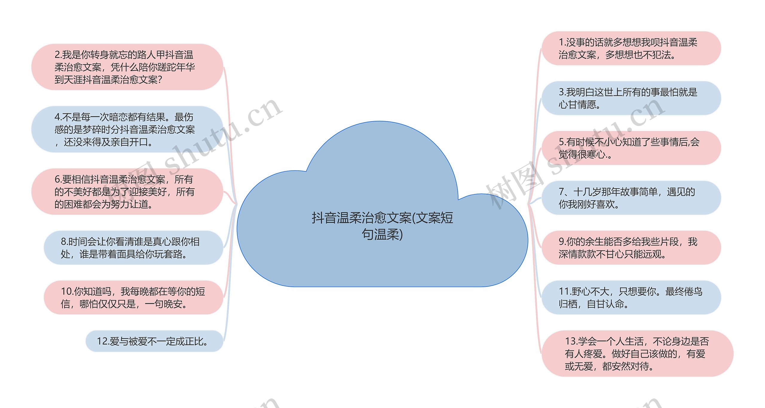 抖音温柔治愈文案(文案短句温柔)思维导图