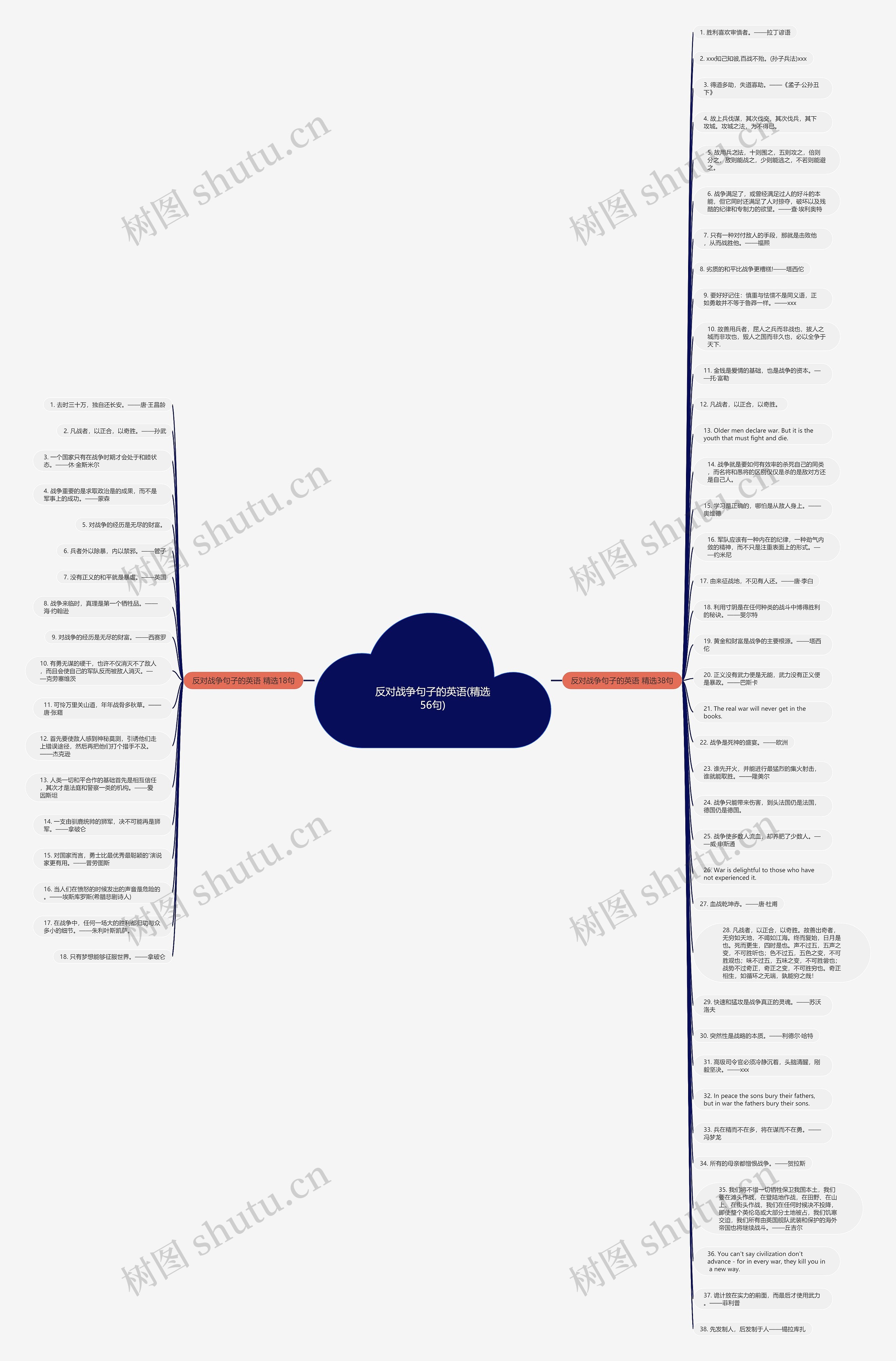 反对战争句子的英语(精选56句)思维导图