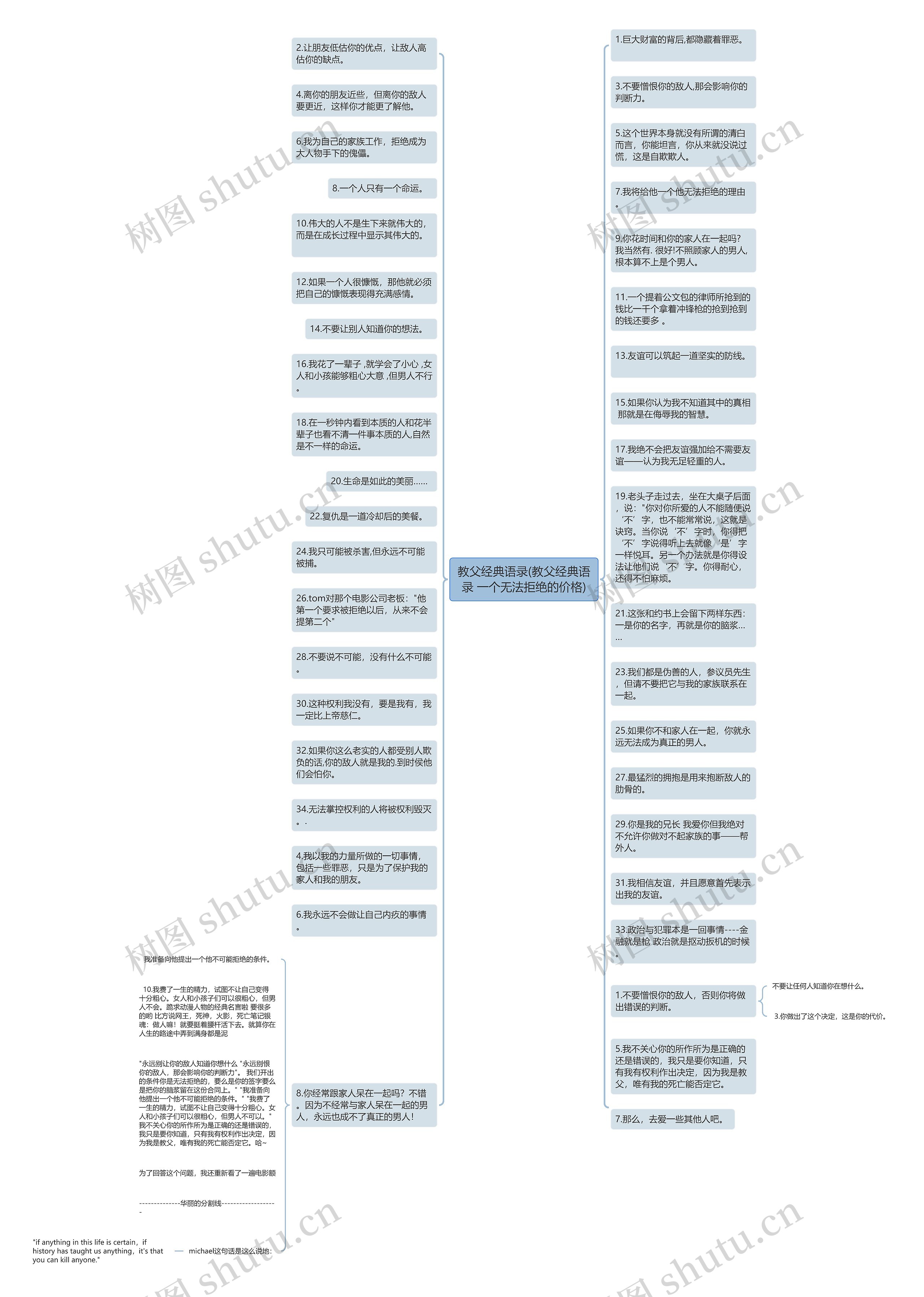 教父经典语录(教父经典语录 一个无法拒绝的价格)思维导图高清图 教父经典语录(教父经典语录 一个无法拒绝的价格)思维导图