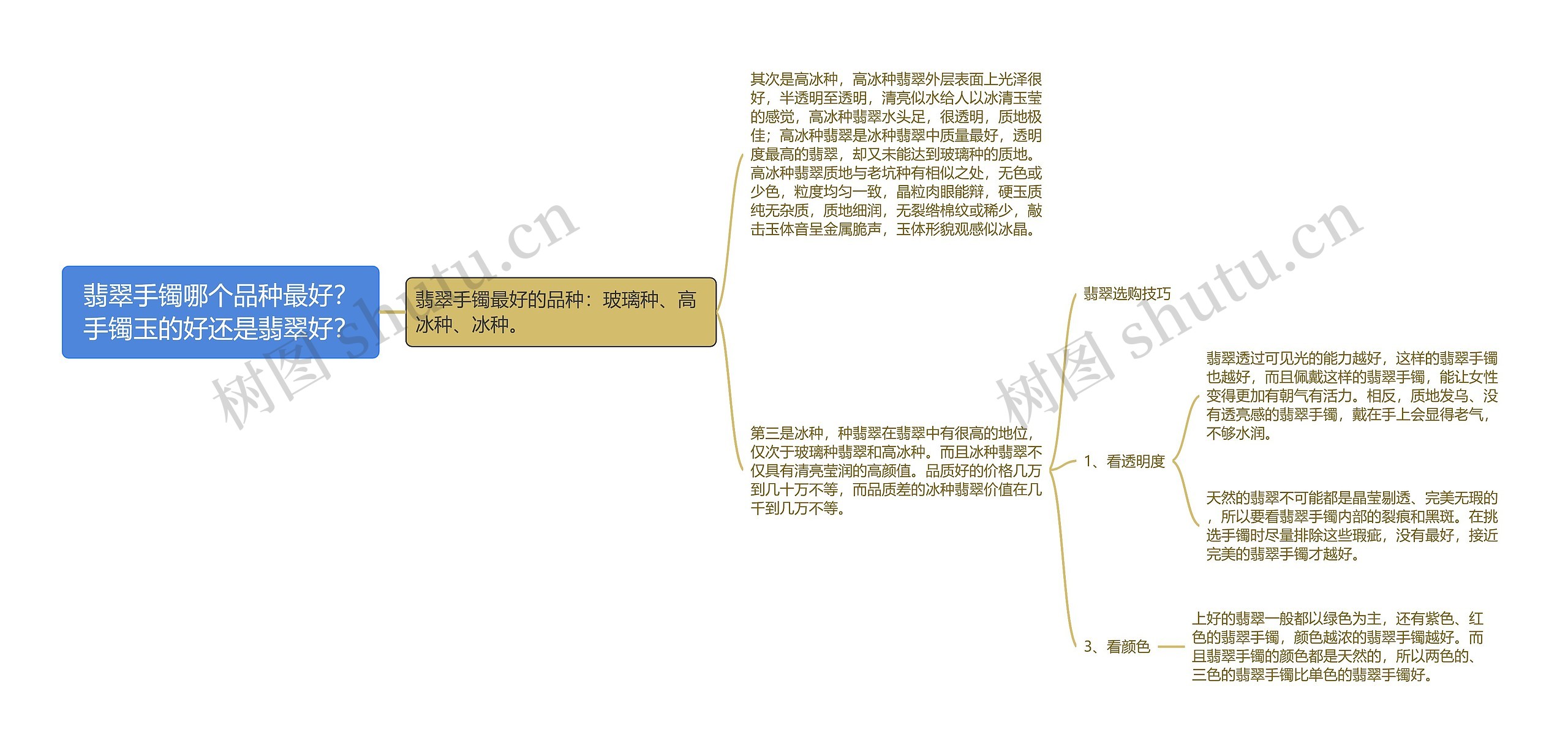 翡翠手镯哪个品种最好？手镯玉的好还是翡翠好？思维导图