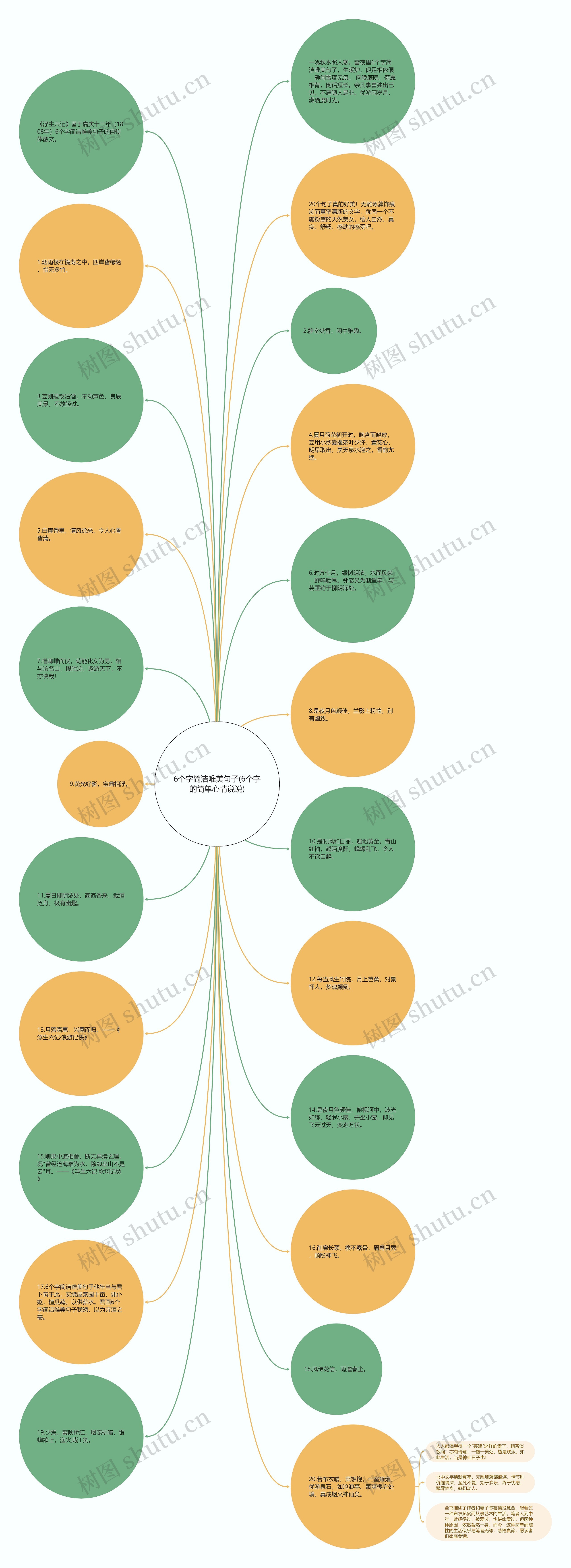 6个字简洁唯美句子(6个字的简单心情说说)思维导图