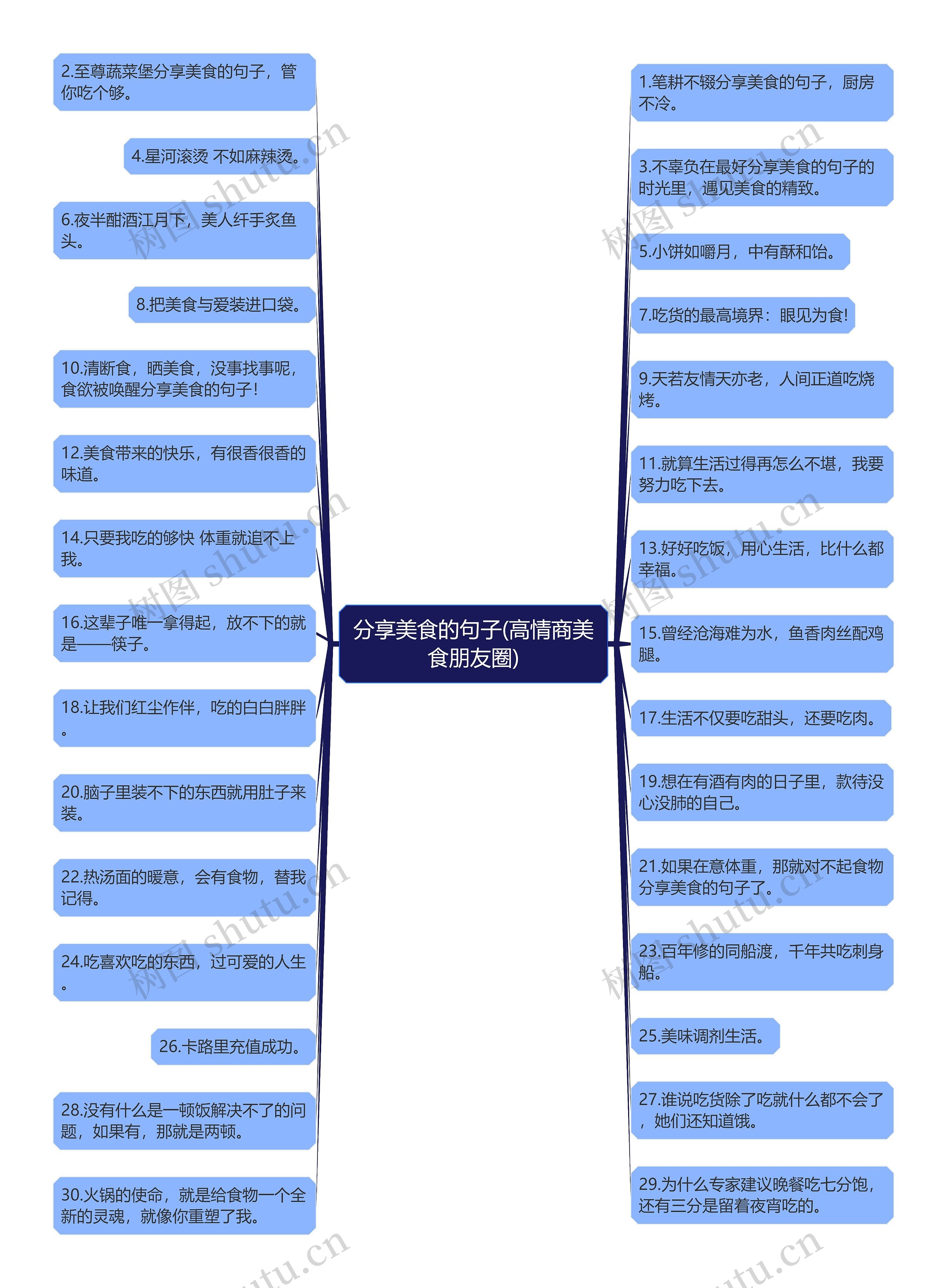 分享美食的句子(高情商美食朋友圈)思维导图