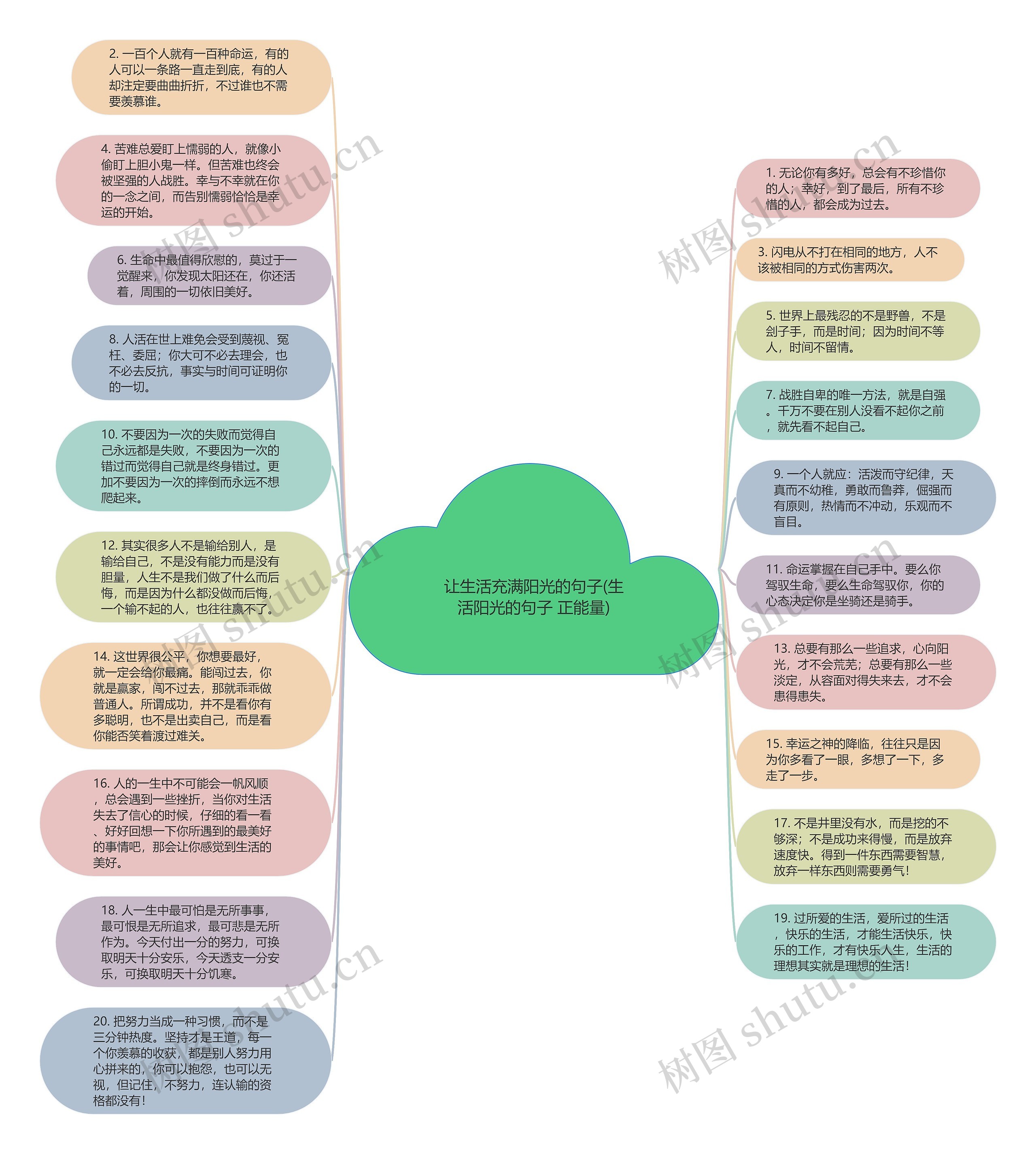 让生活充满阳光的句子(生活阳光的句子 正能量)思维导图