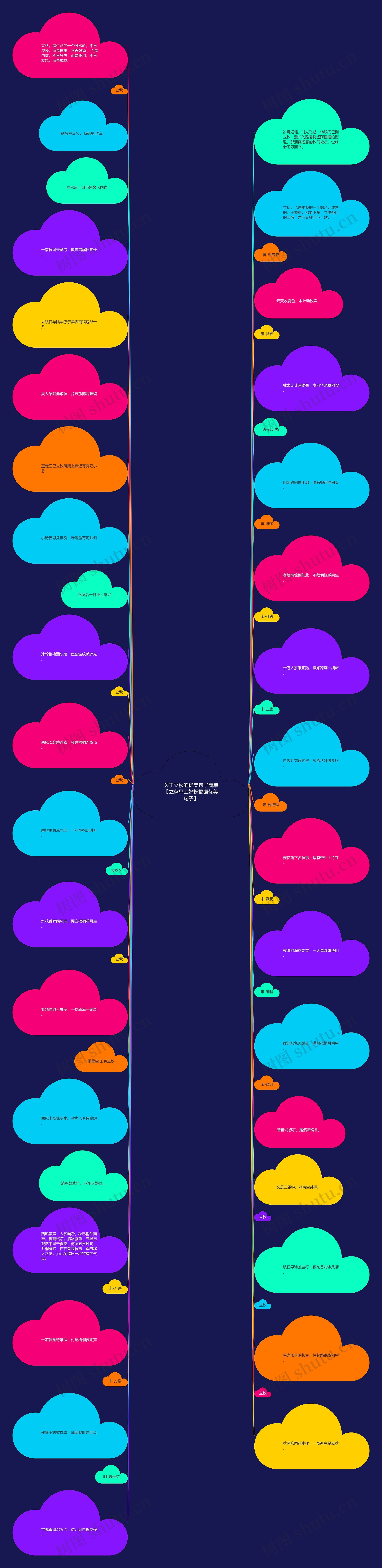 关于立秋的优美句子简单【立秋早上好祝福语优美句子】思维导图