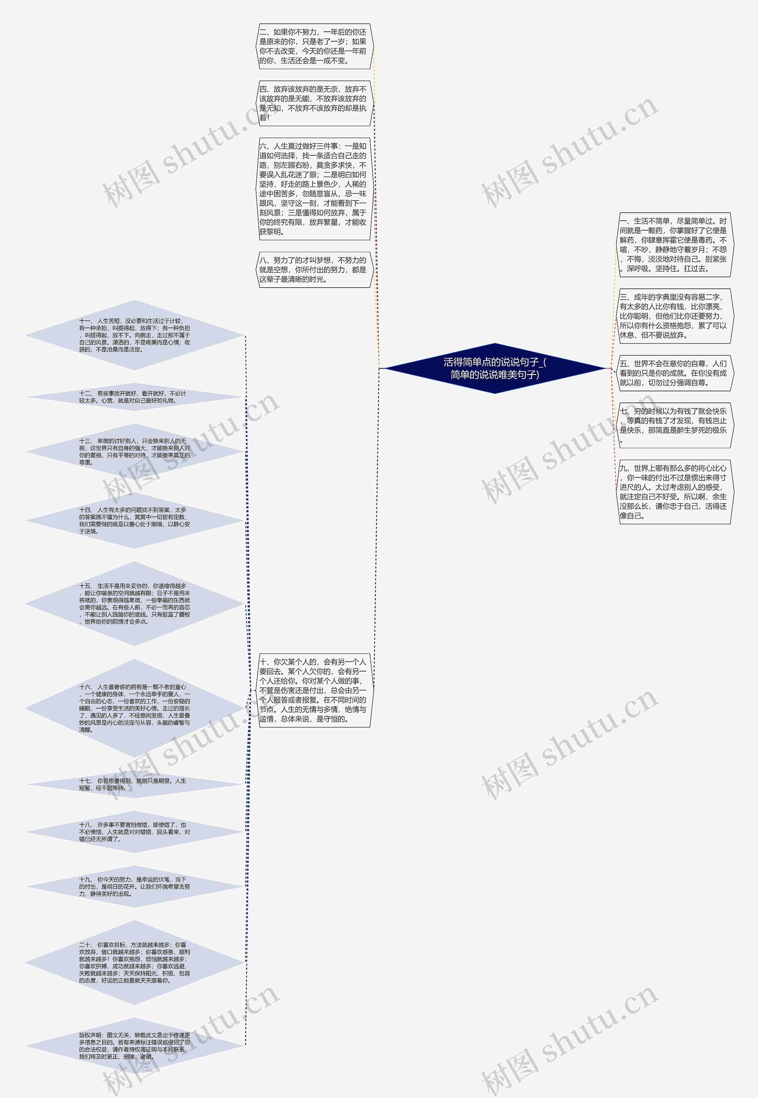 活得简单点的说说句子_(简单的说说唯美句子)思维导图