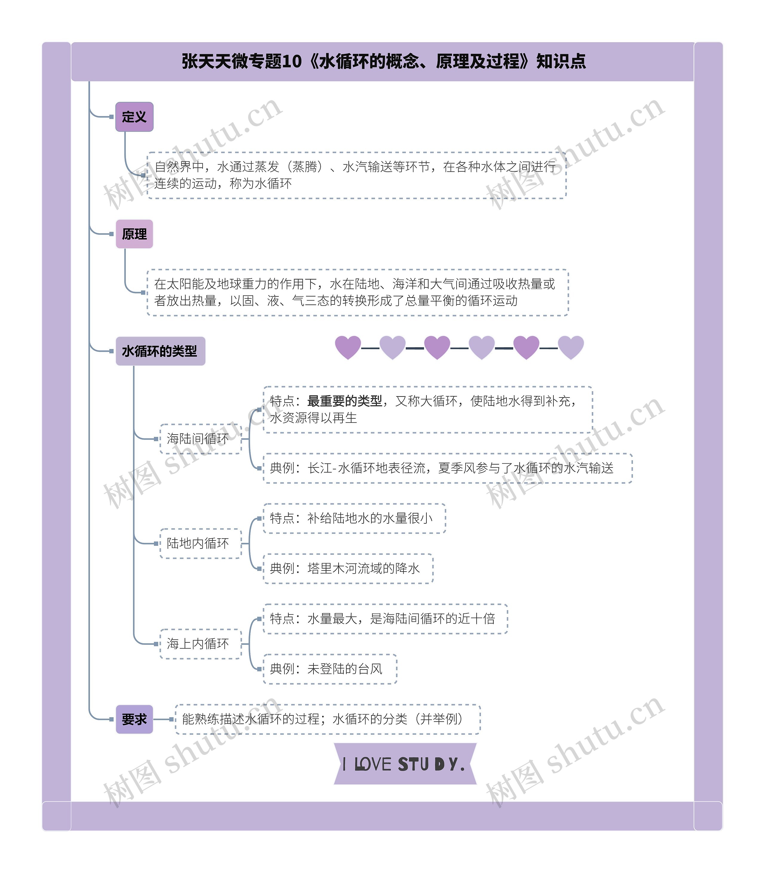 张天天微专题10《水循环的概念、原理及过程》知识点思维导图