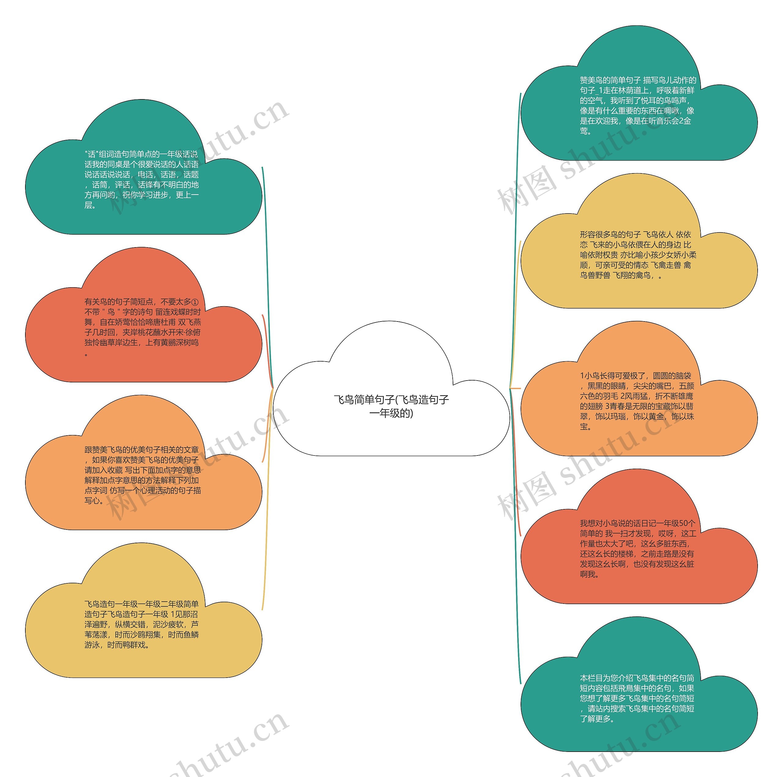 飞鸟简单句子(飞鸟造句子一年级的)思维导图