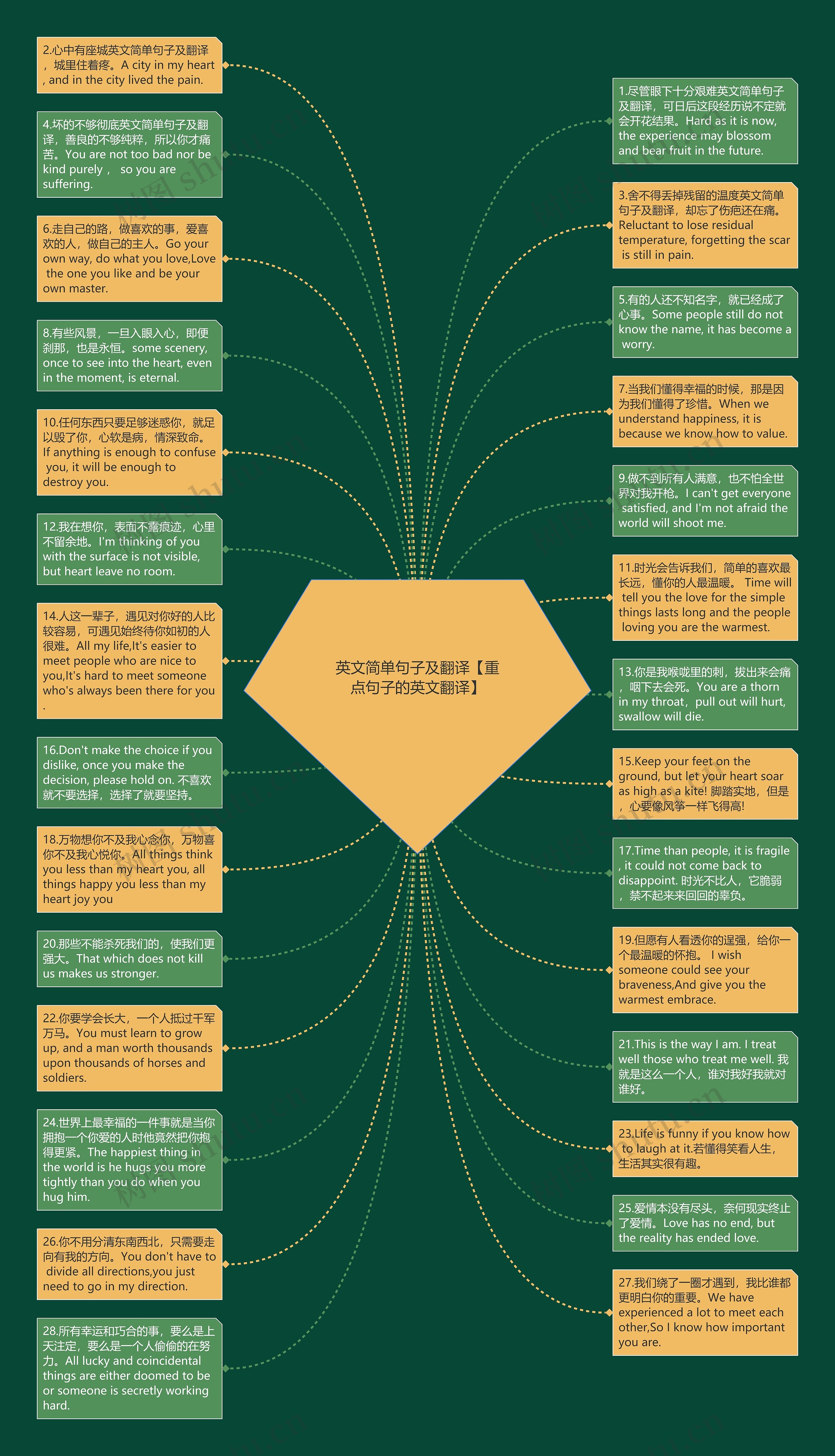 英文简单句子及翻译【重点句子的英文翻译】思维导图
