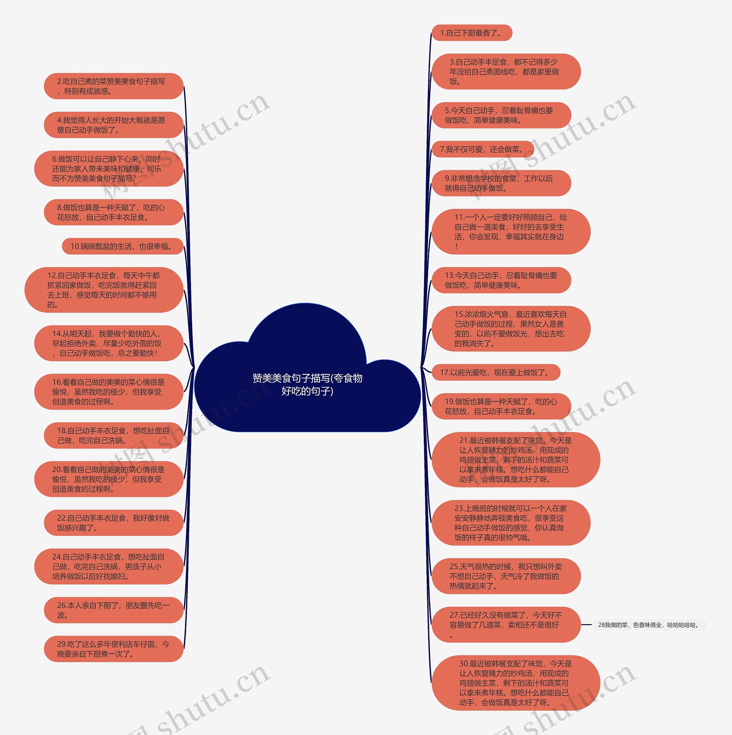 赞美美食句子描写(夸食物好吃的句子)思维导图