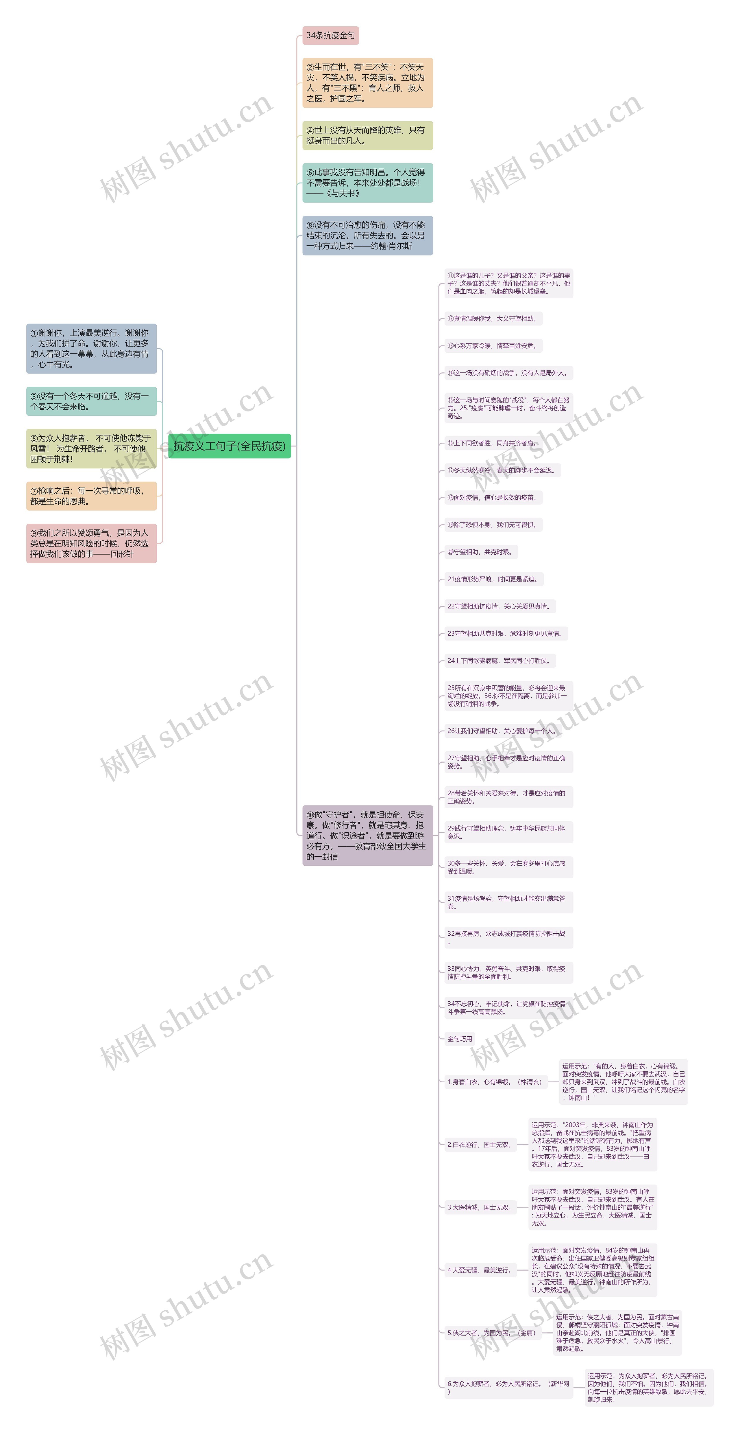 抗疫义工句子(全民抗疫)思维导图高清图 抗疫义工句子(全民抗疫)思维导图