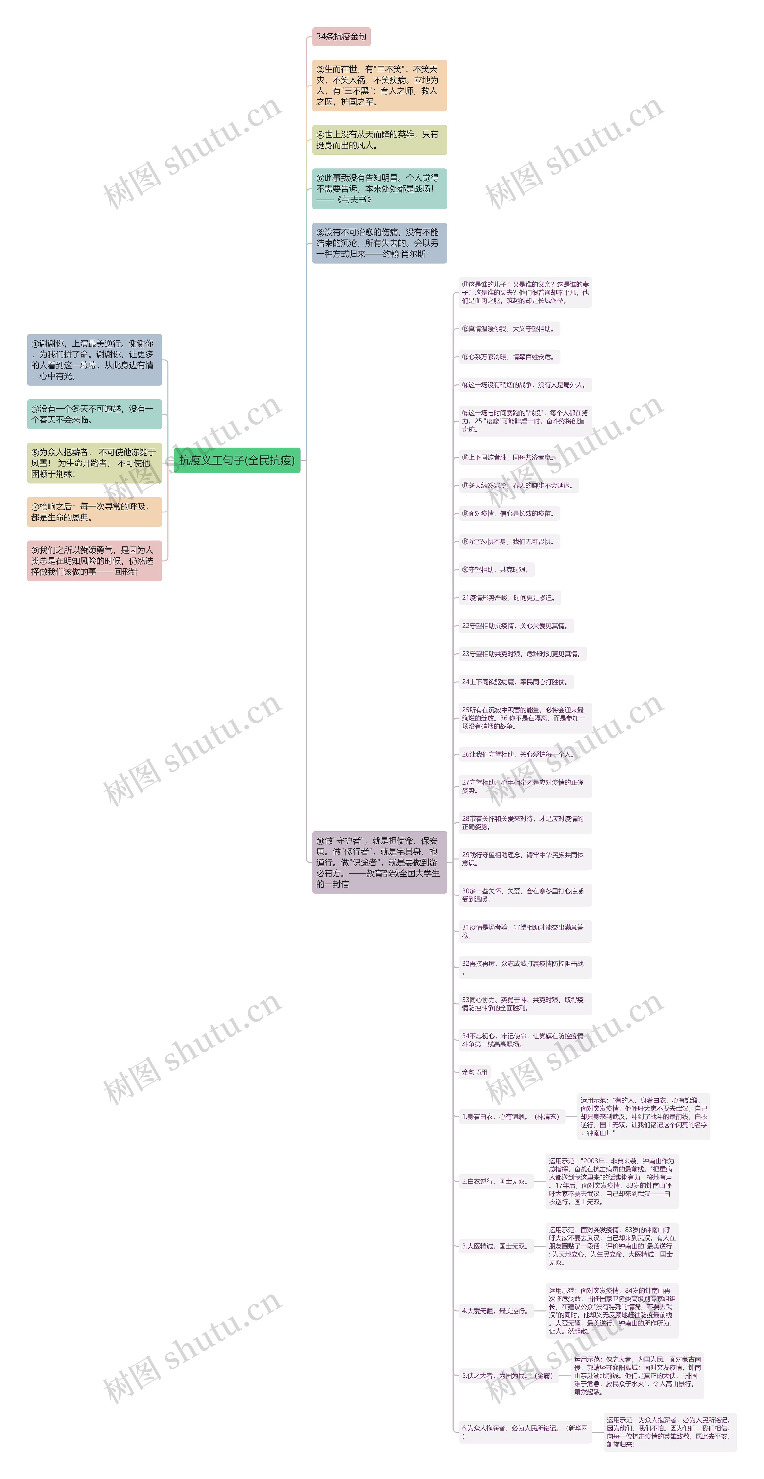 抗疫义工句子(全民抗疫)思维导图