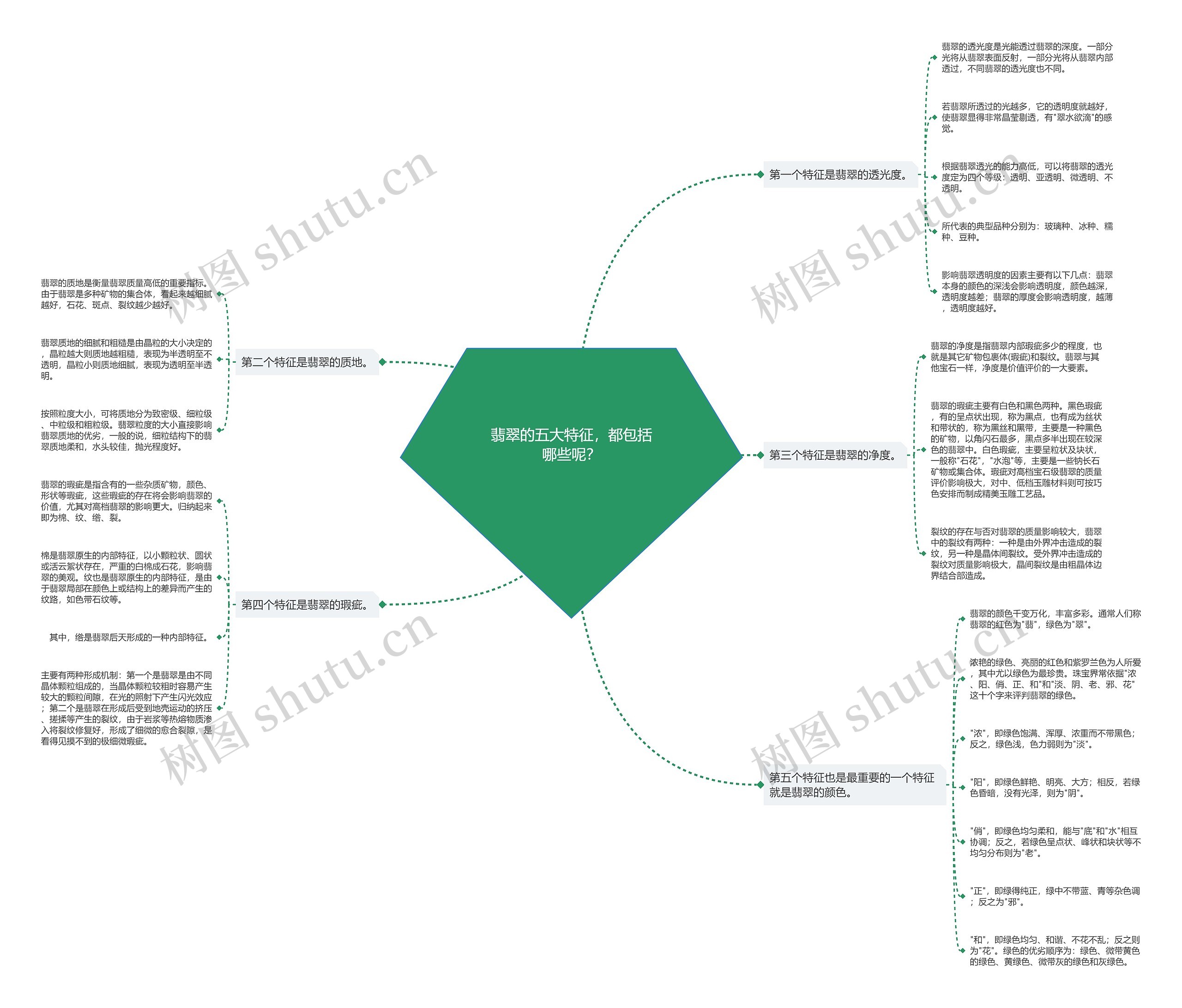 翡翠的五大特征，都包括哪些呢？思维导图