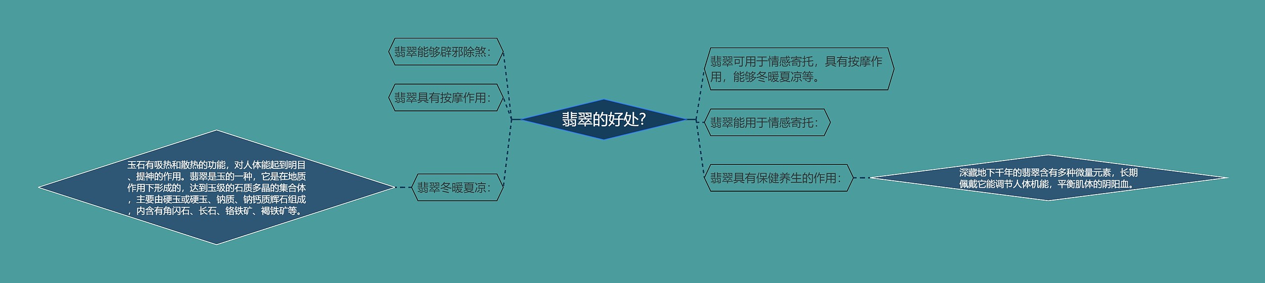 翡翠的好处?思维导图高清图 翡翠的好处?思维导图