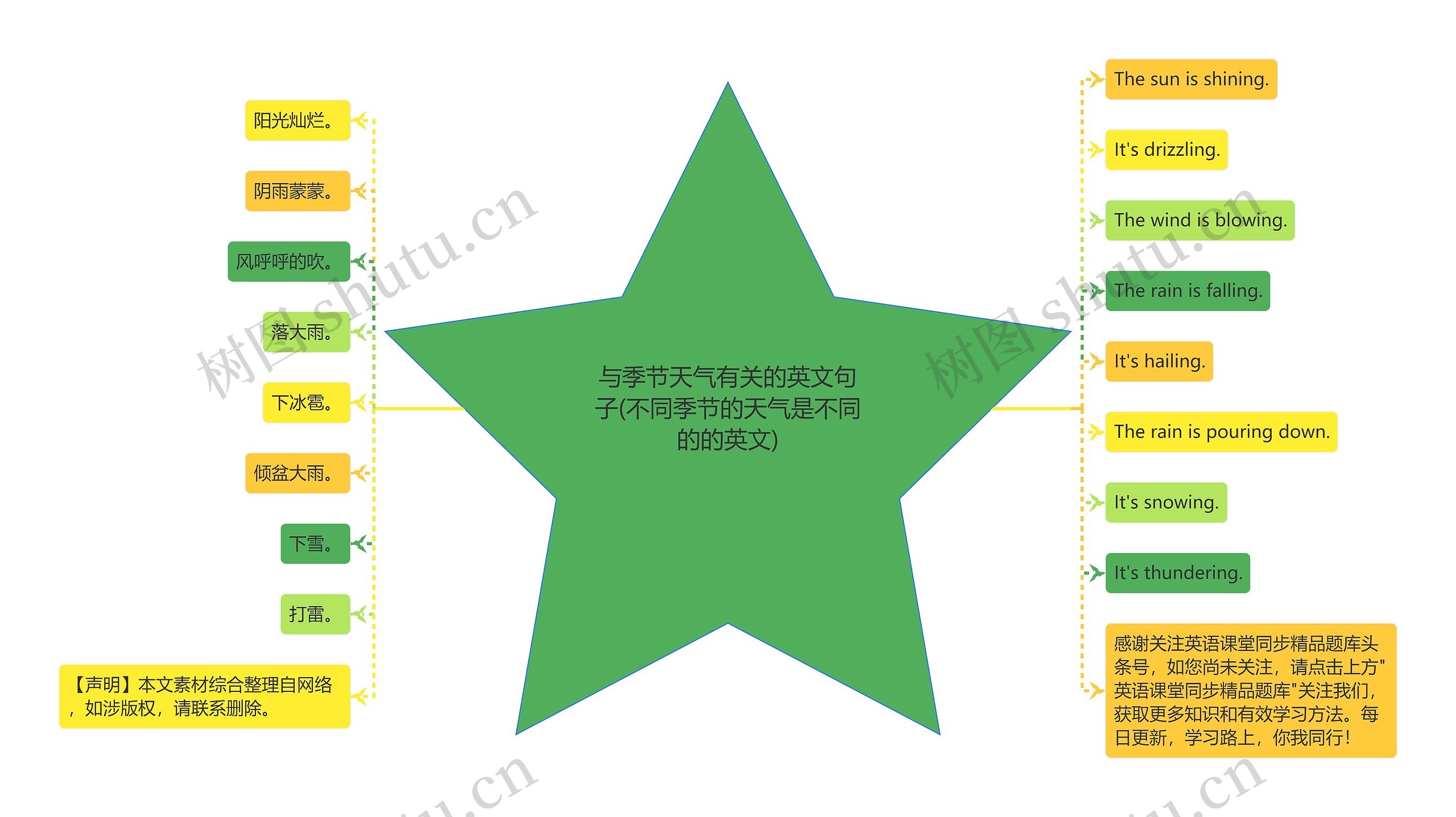 与季节天气有关的英文句子(不同季节的天气是不同的的英文)