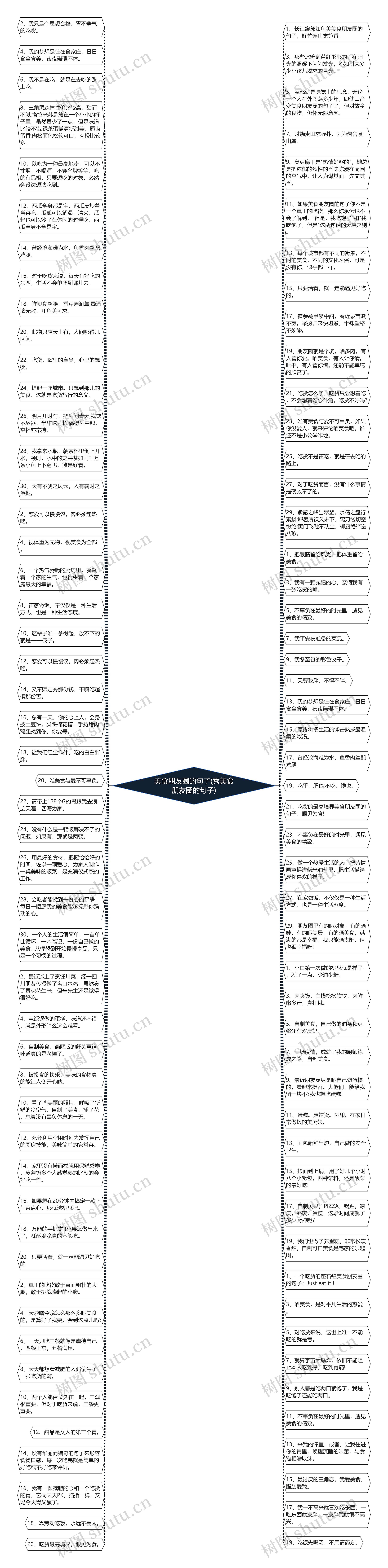 美食朋友圈的句子(秀美食朋友圈的句子)思维导图