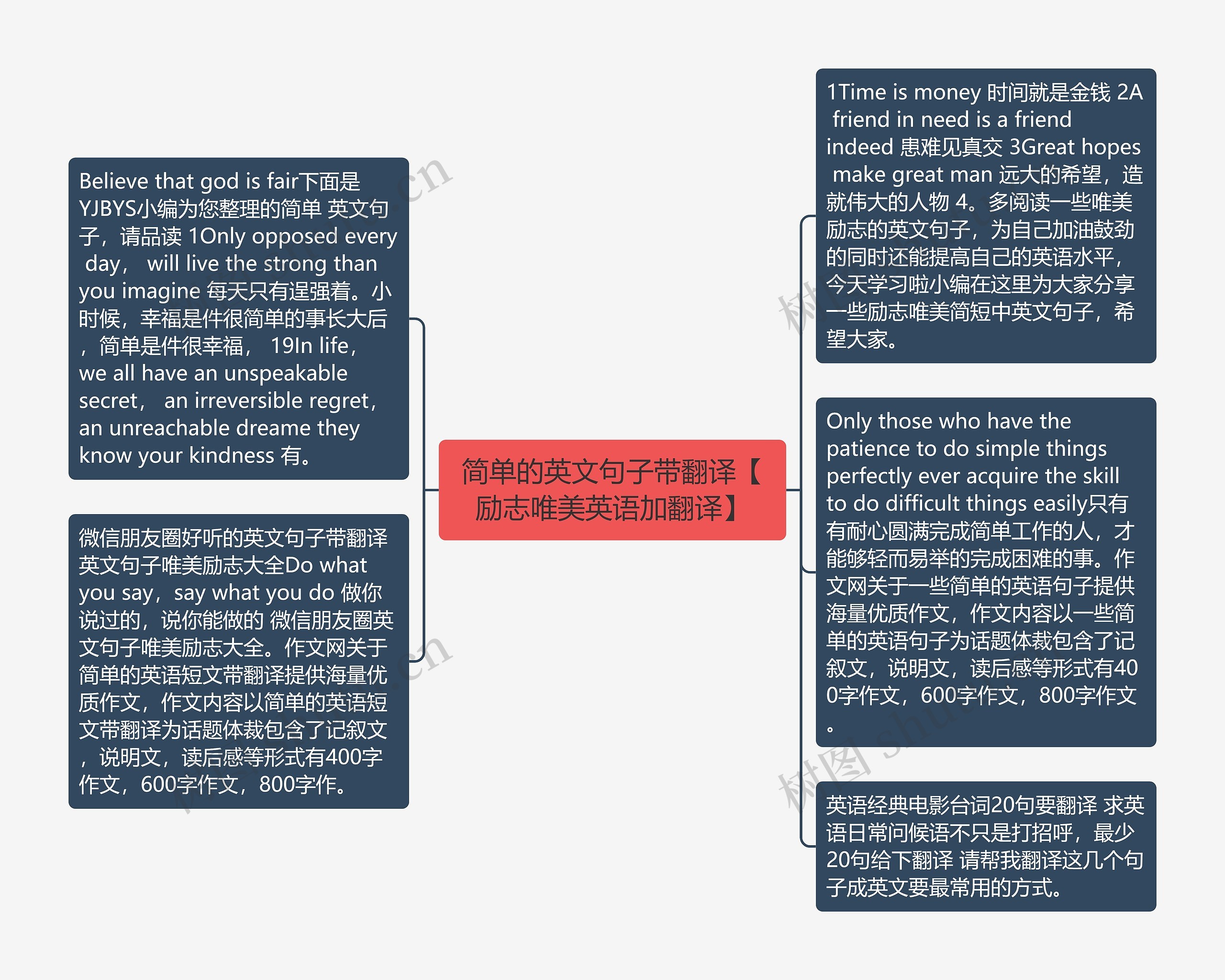 简单的英文句子带翻译【励志唯美英语加翻译】思维导图