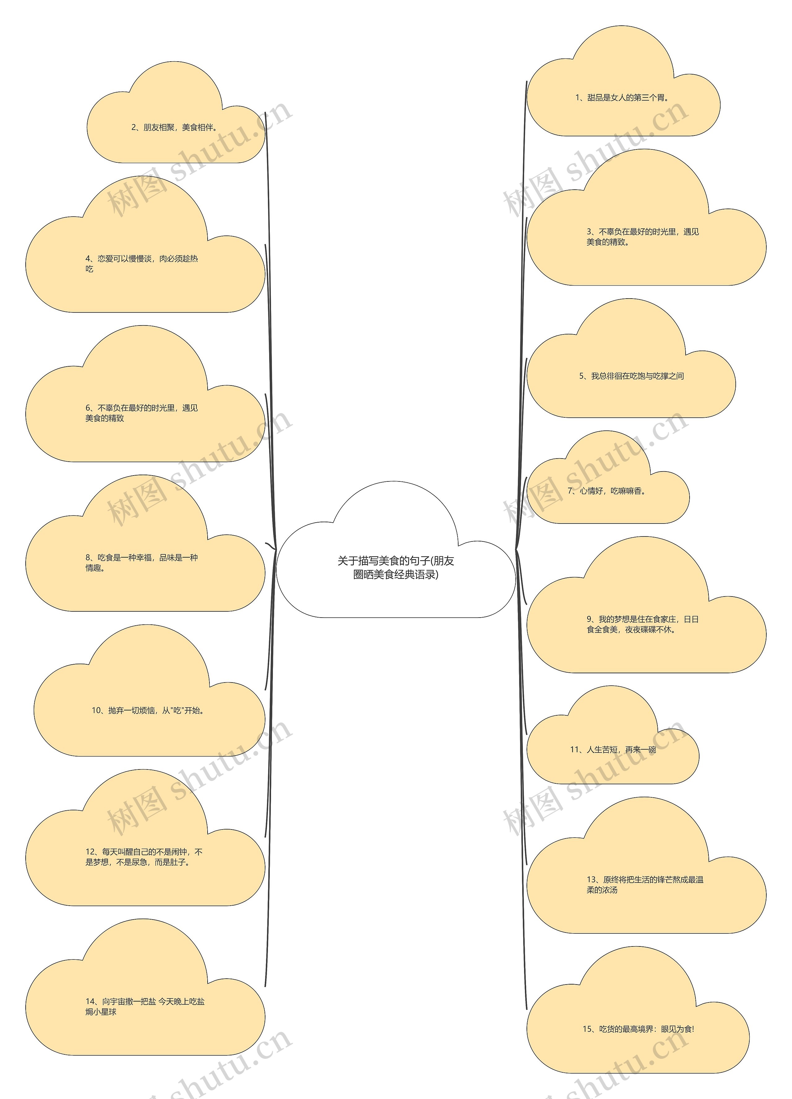 关于描写美食的句子(朋友圈晒美食经典语录)思维导图
