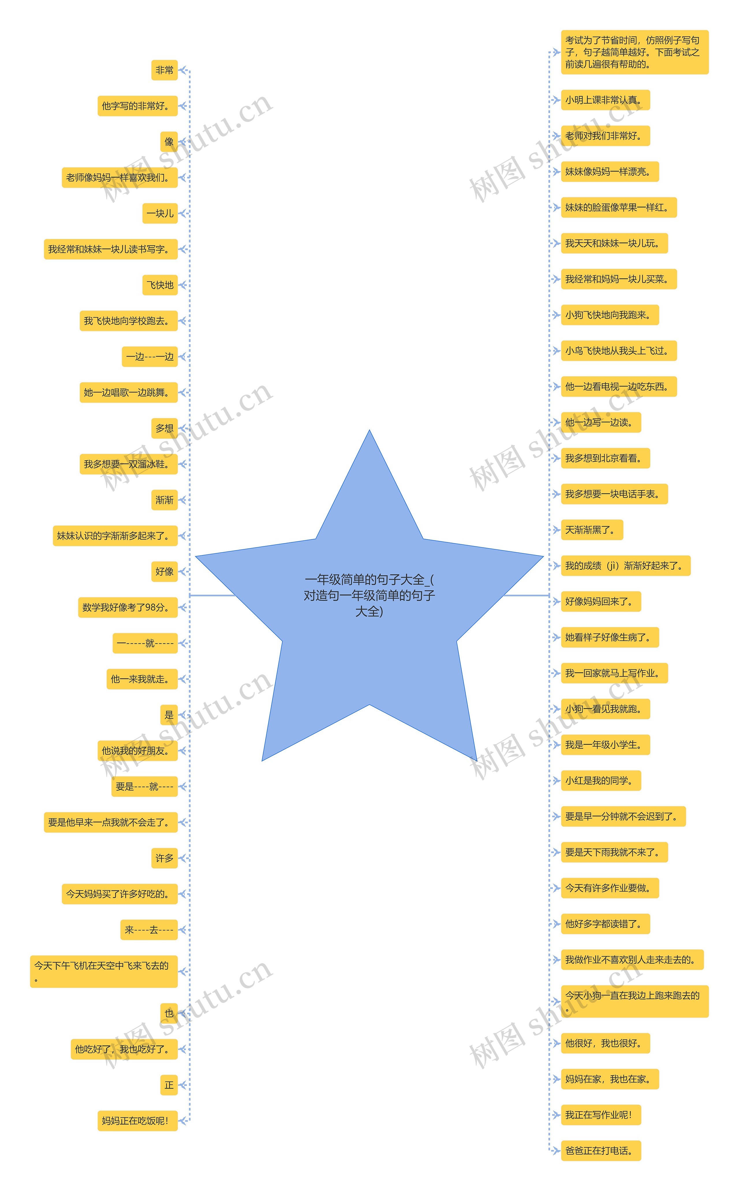一年级简单的句子大全_(对造句一年级简单的句子大全)思维导图