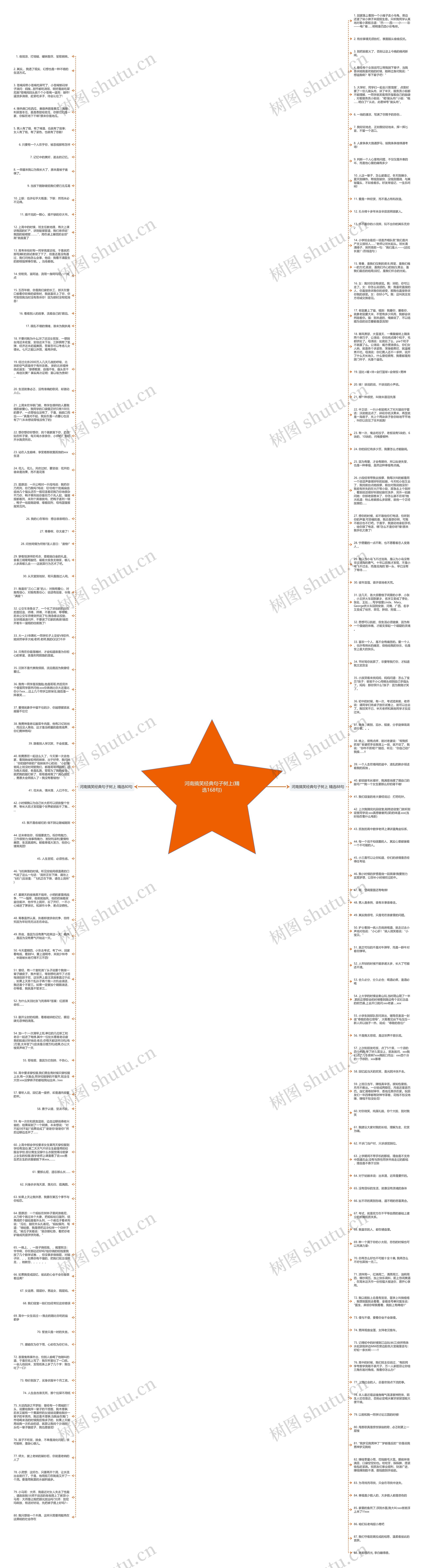 河南搞笑经典句子树上(精选168句)思维导图
