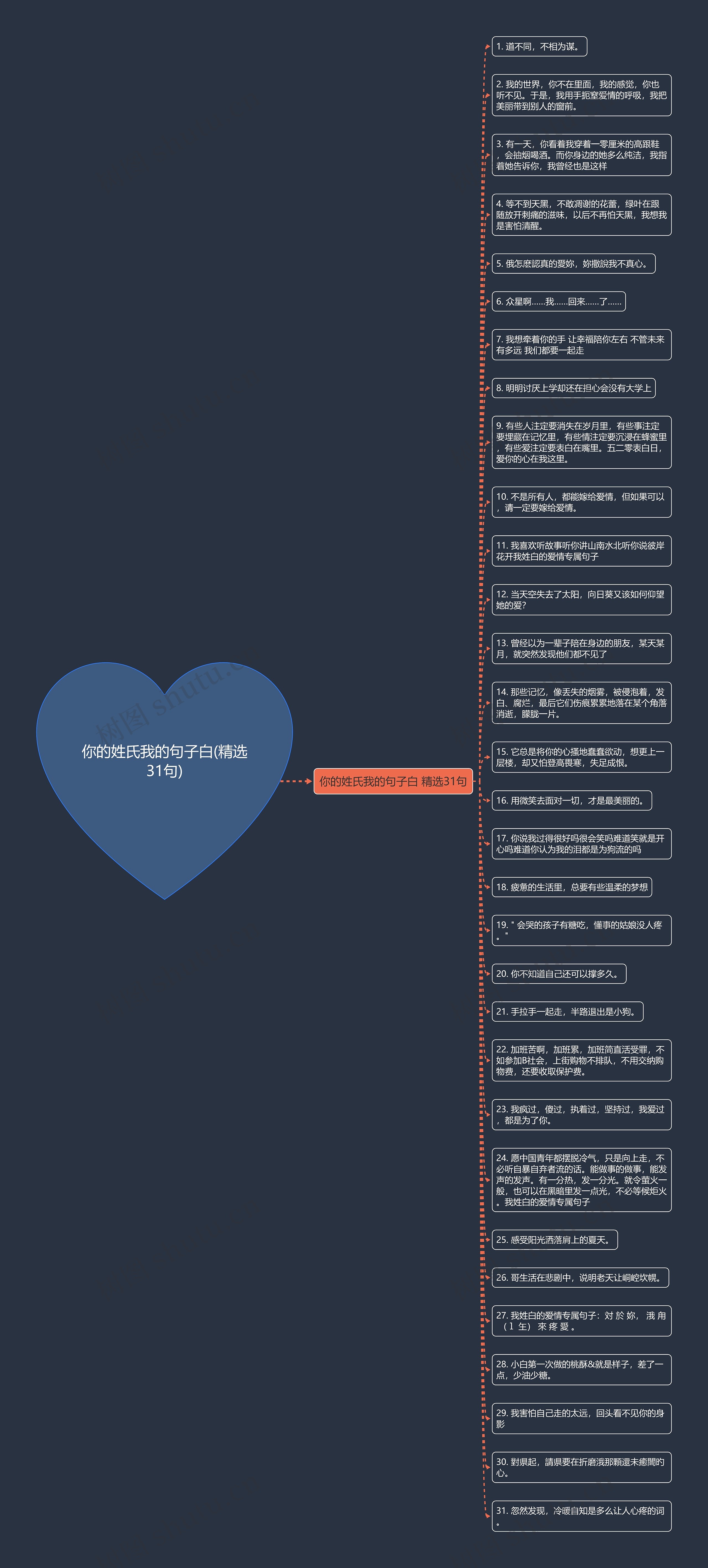 你的姓氏我的句子白(精选31句)思维导图