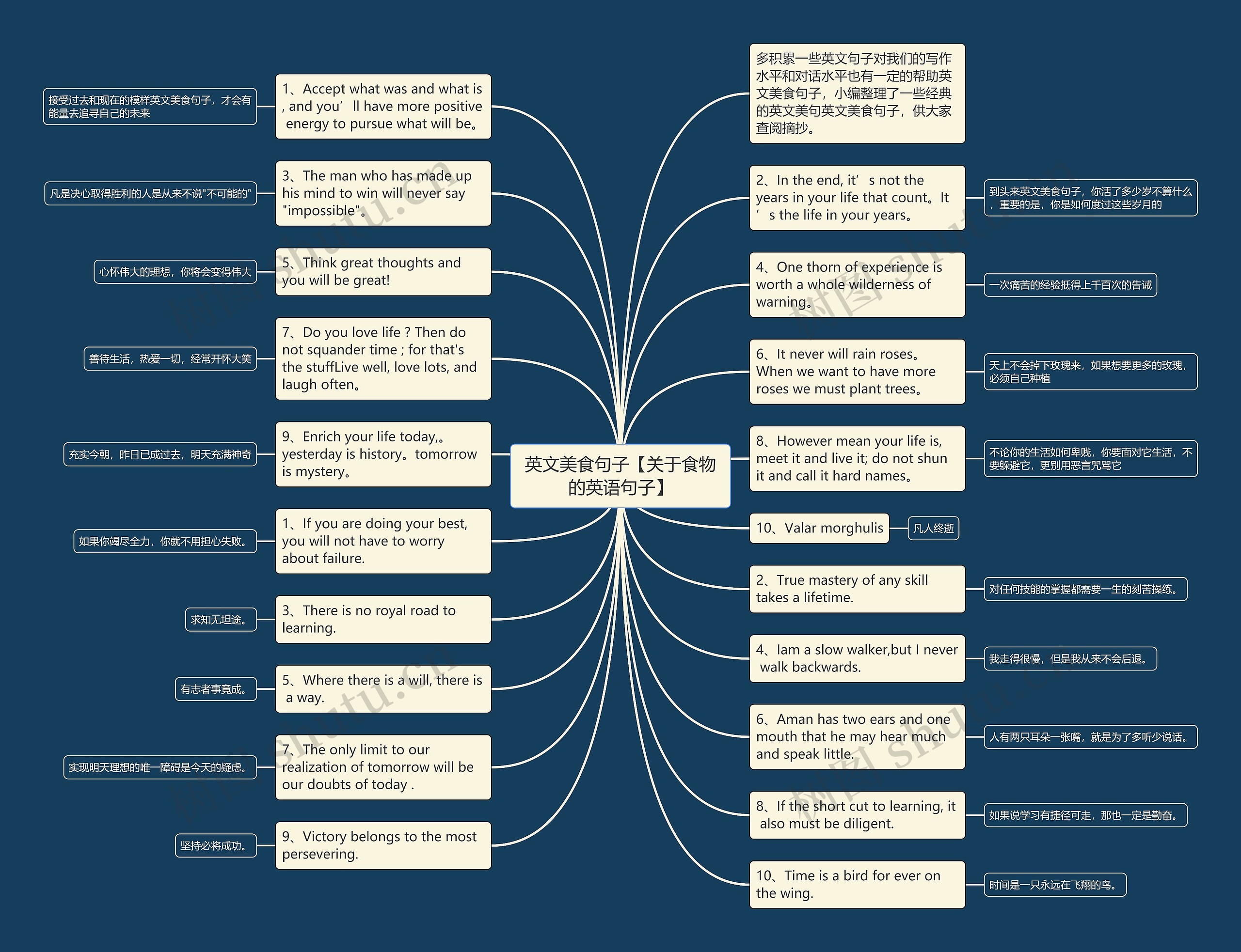 英文美食句子【关于食物的英语句子】思维导图