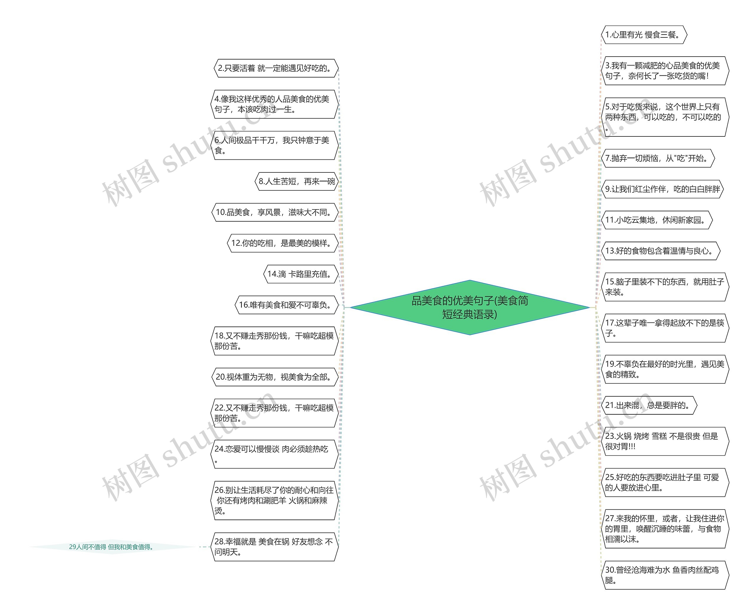 品美食的优美句子(美食简短经典语录)思维导图