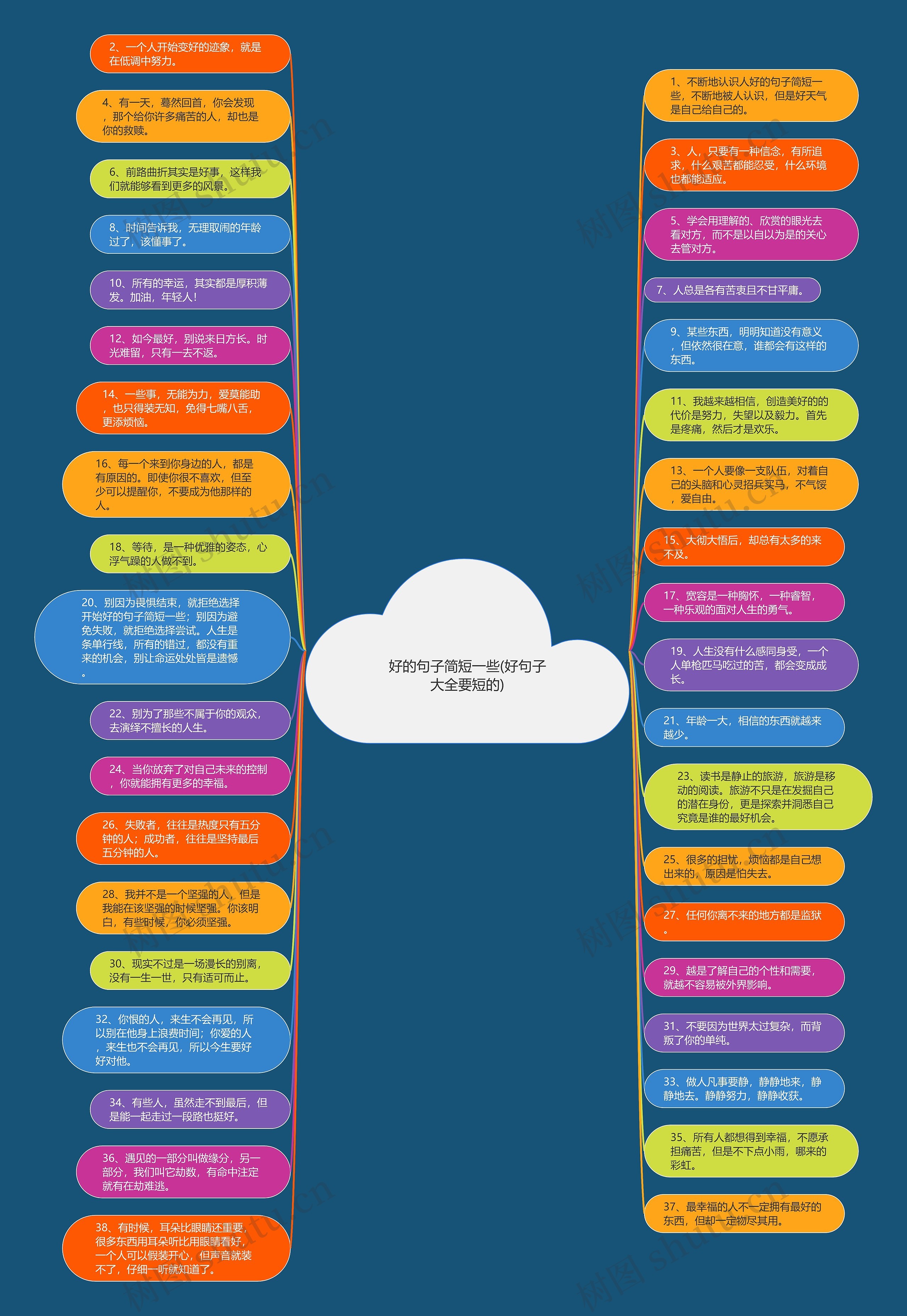好的句子简短一些(好句子大全要短的)思维导图
