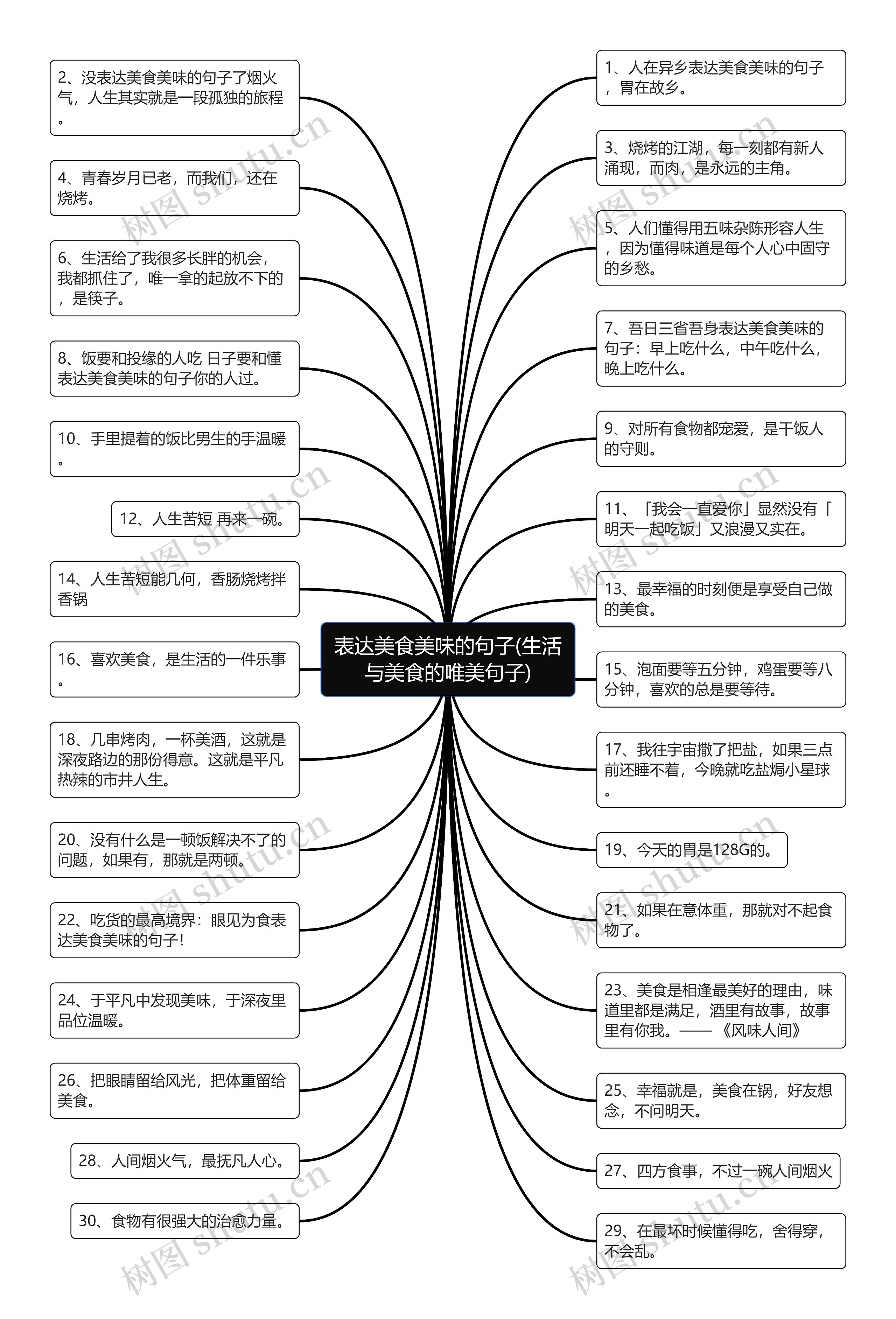 表达美食美味的句子(生活与美食的唯美句子)思维导图