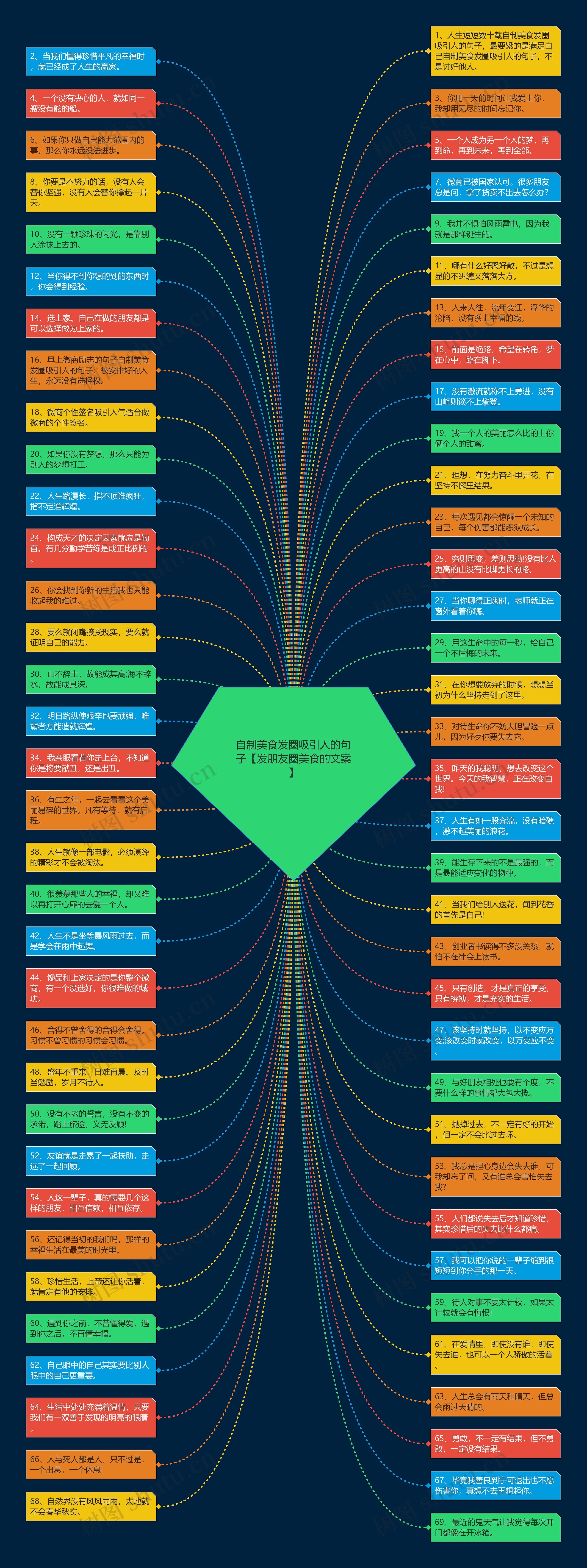 自制美食发圈吸引人的句子【发朋友圈美食的文案】思维导图
