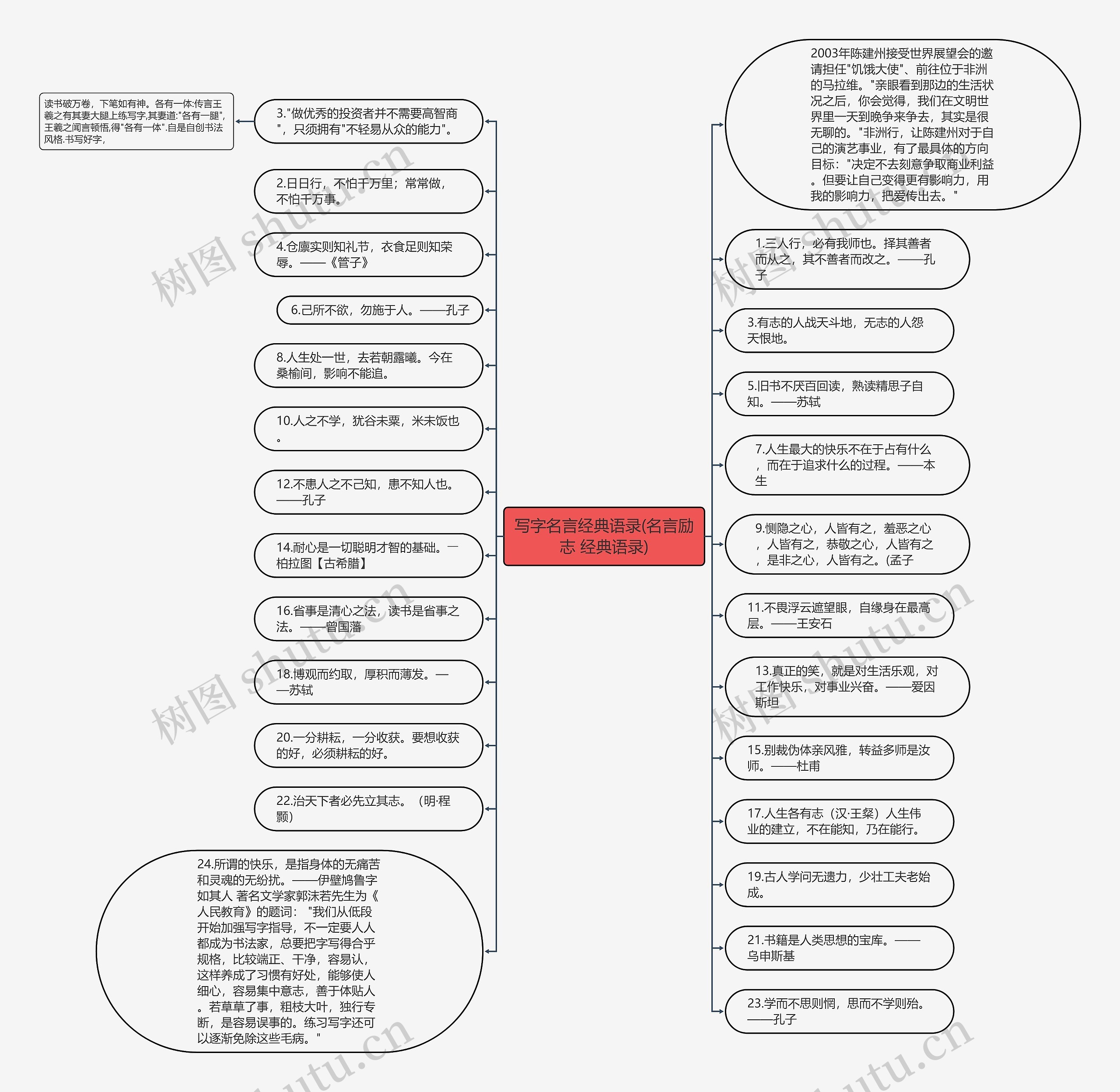 写字名言经典语录(名言励志 经典语录)思维导图