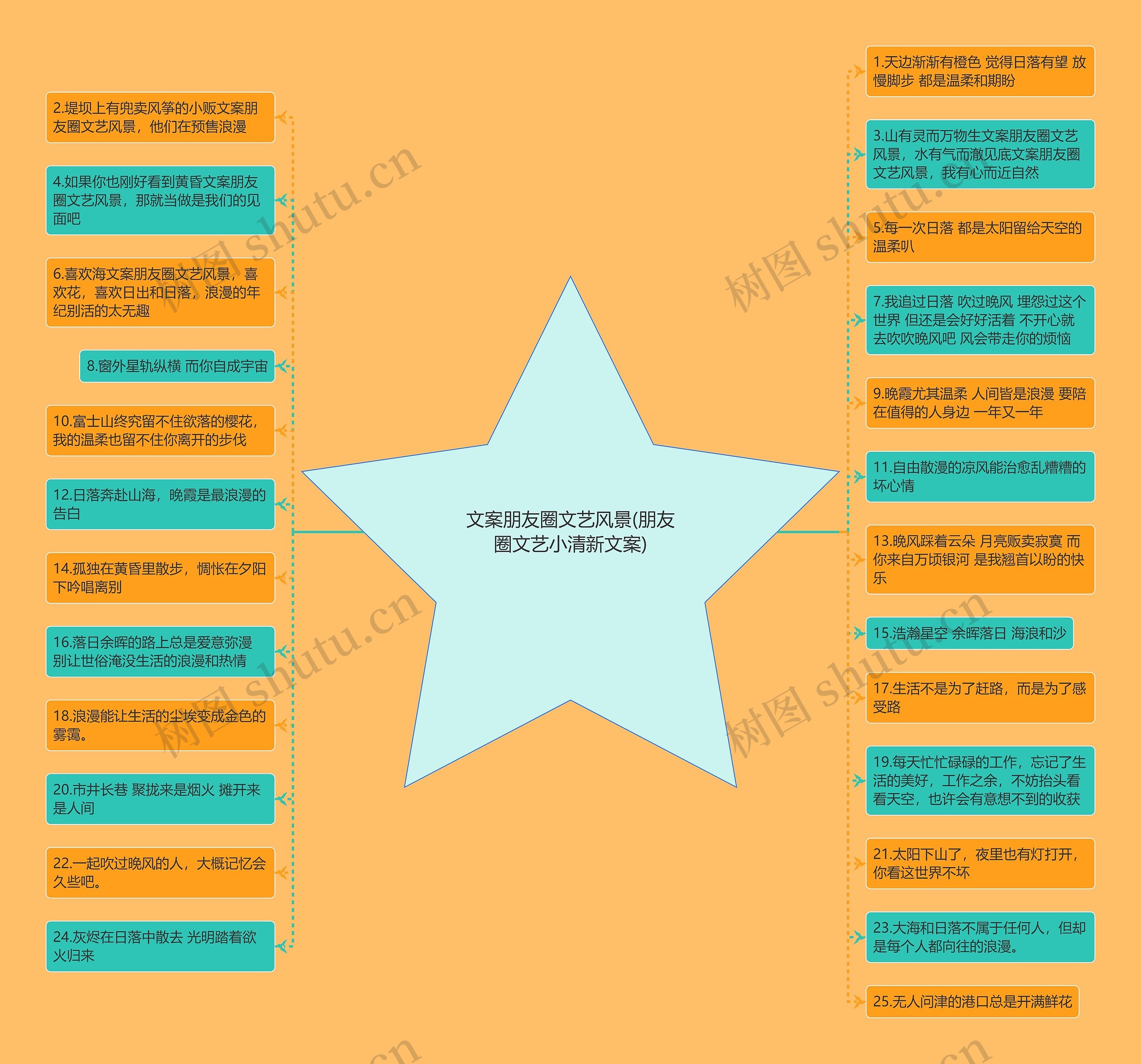 文案朋友圈文艺风景(朋友圈文艺小清新文案)思维导图